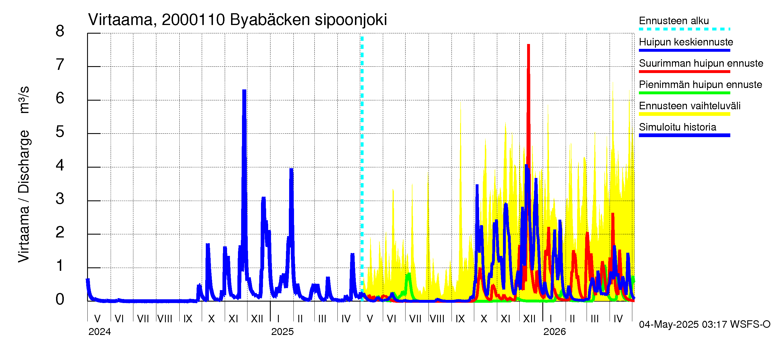 Sipoonjoen vesistöalue - Byabäcken (Sipoonjoki): Virtaama / juoksutus - huippujen keski- ja ääriennusteet