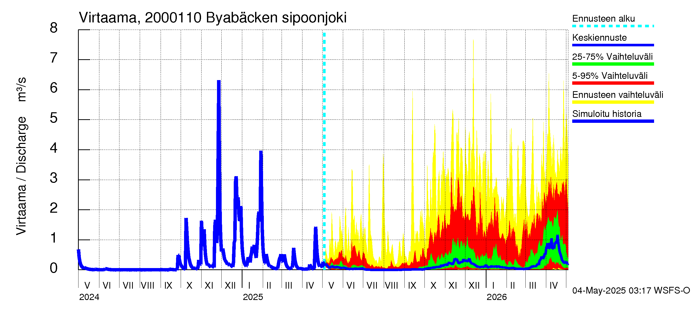 Sipoonjoen vesistöalue - Byabäcken (Sipoonjoki): Virtaama / juoksutus - jakaumaennuste