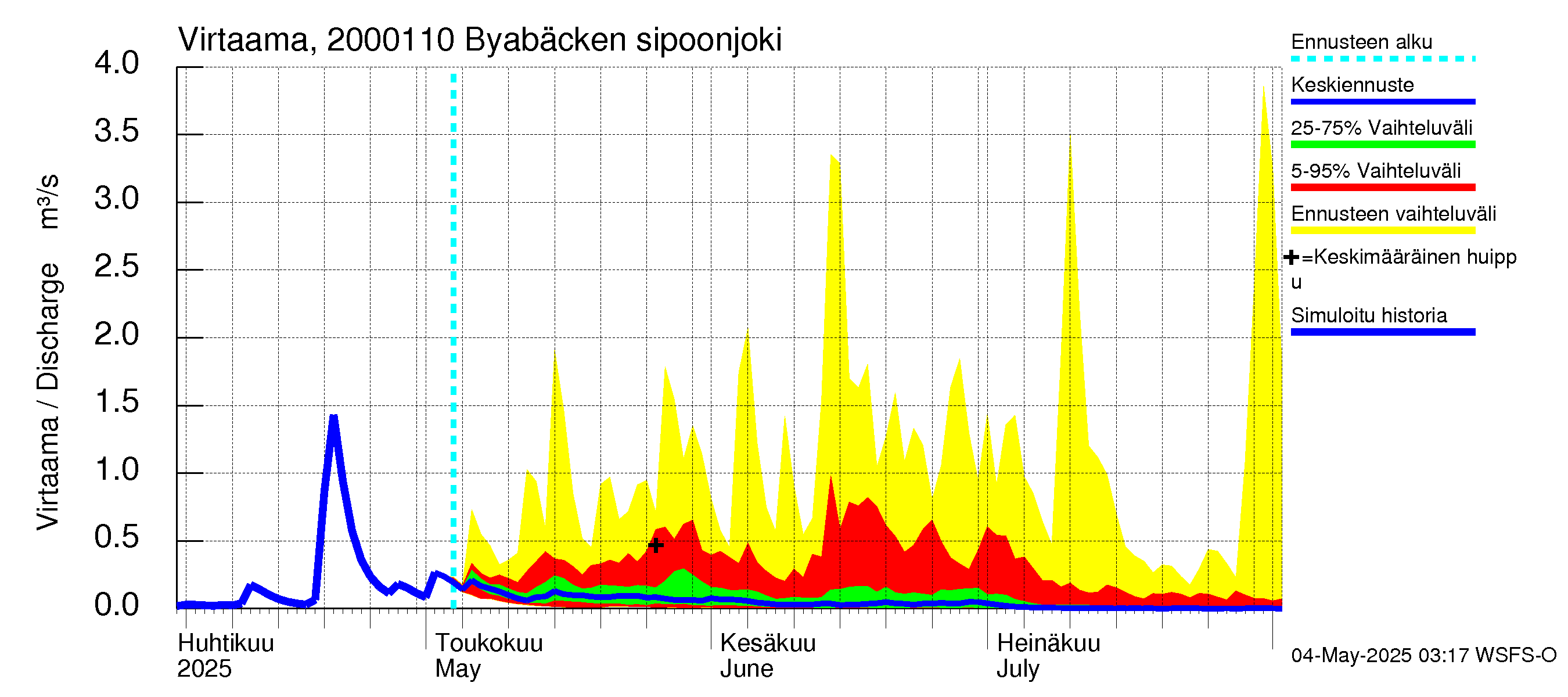 Sipoonjoen vesistöalue - Byabäcken (Sipoonjoki): Virtaama / juoksutus - jakaumaennuste