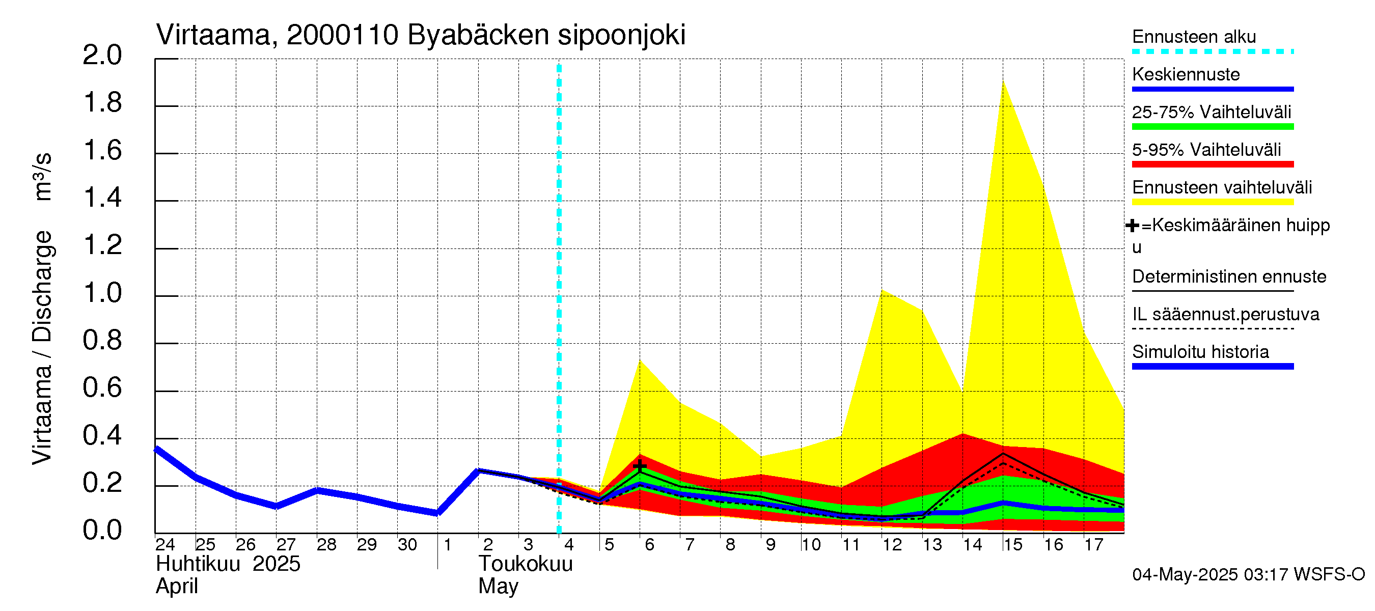 Sipoonjoen vesistöalue - Byabäcken (Sipoonjoki): Virtaama / juoksutus - jakaumaennuste