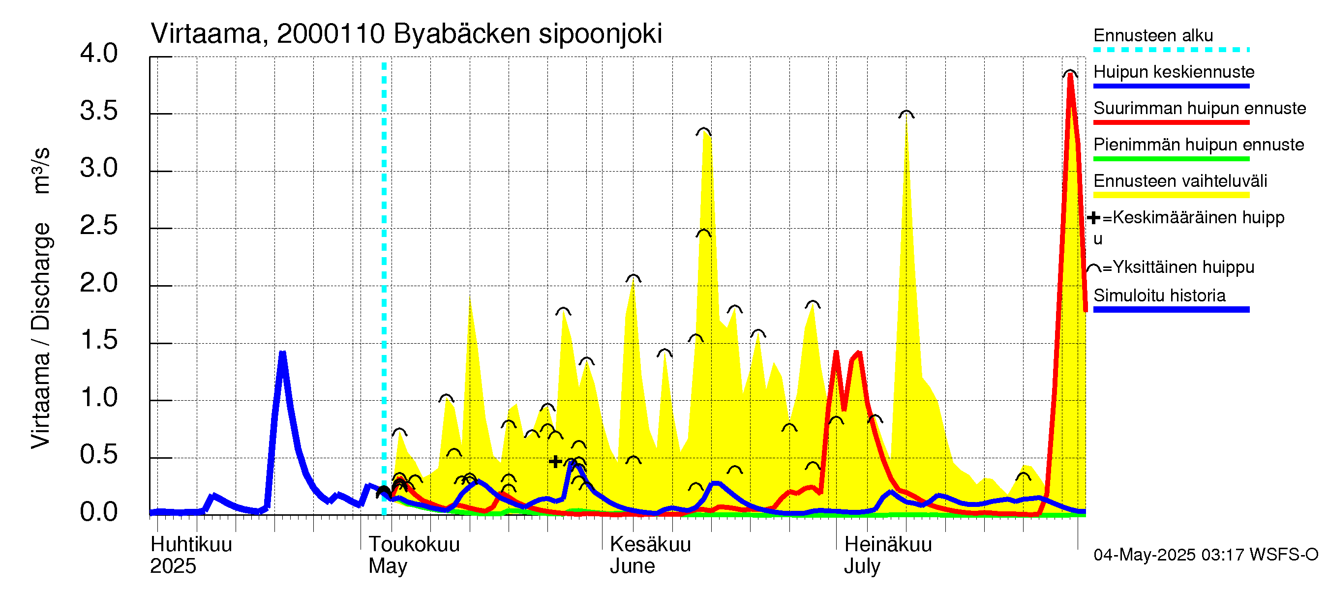 Sipoonjoen vesistöalue - Byabäcken (Sipoonjoki): Virtaama / juoksutus - huippujen keski- ja ääriennusteet