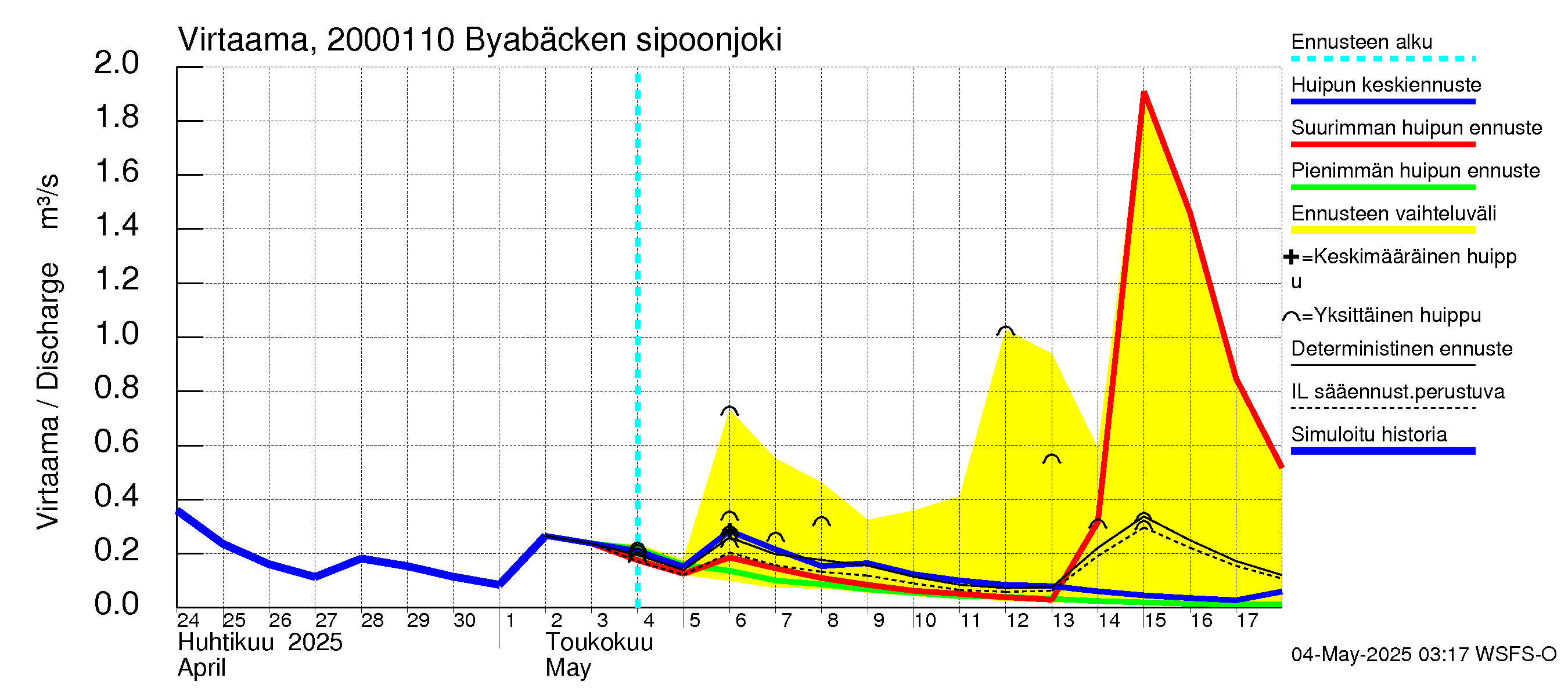Sipoonjoen vesistöalue - Byabäcken (Sipoonjoki): Virtaama / juoksutus - huippujen keski- ja ääriennusteet