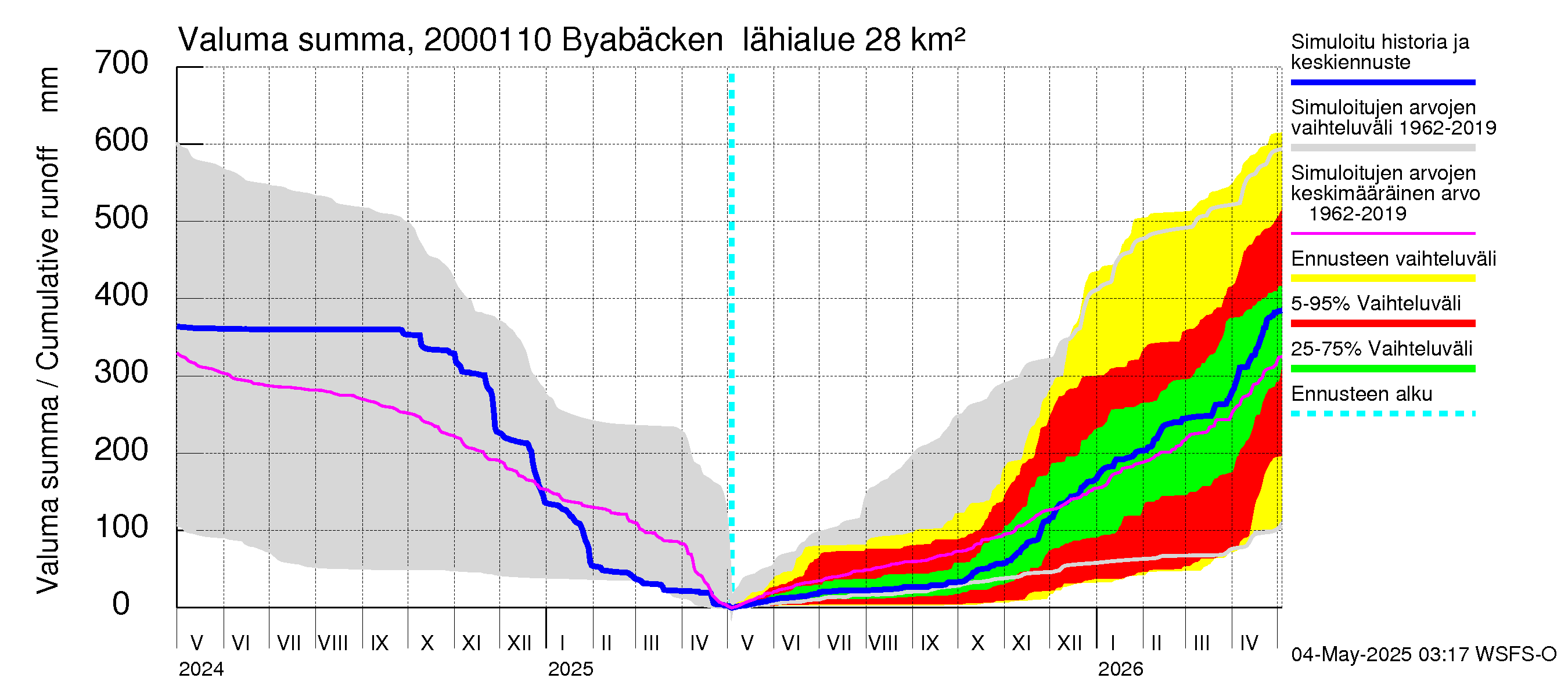 Sipoonjoen vesistöalue - Byabäcken (Sipoonjoki): Valuma - summa