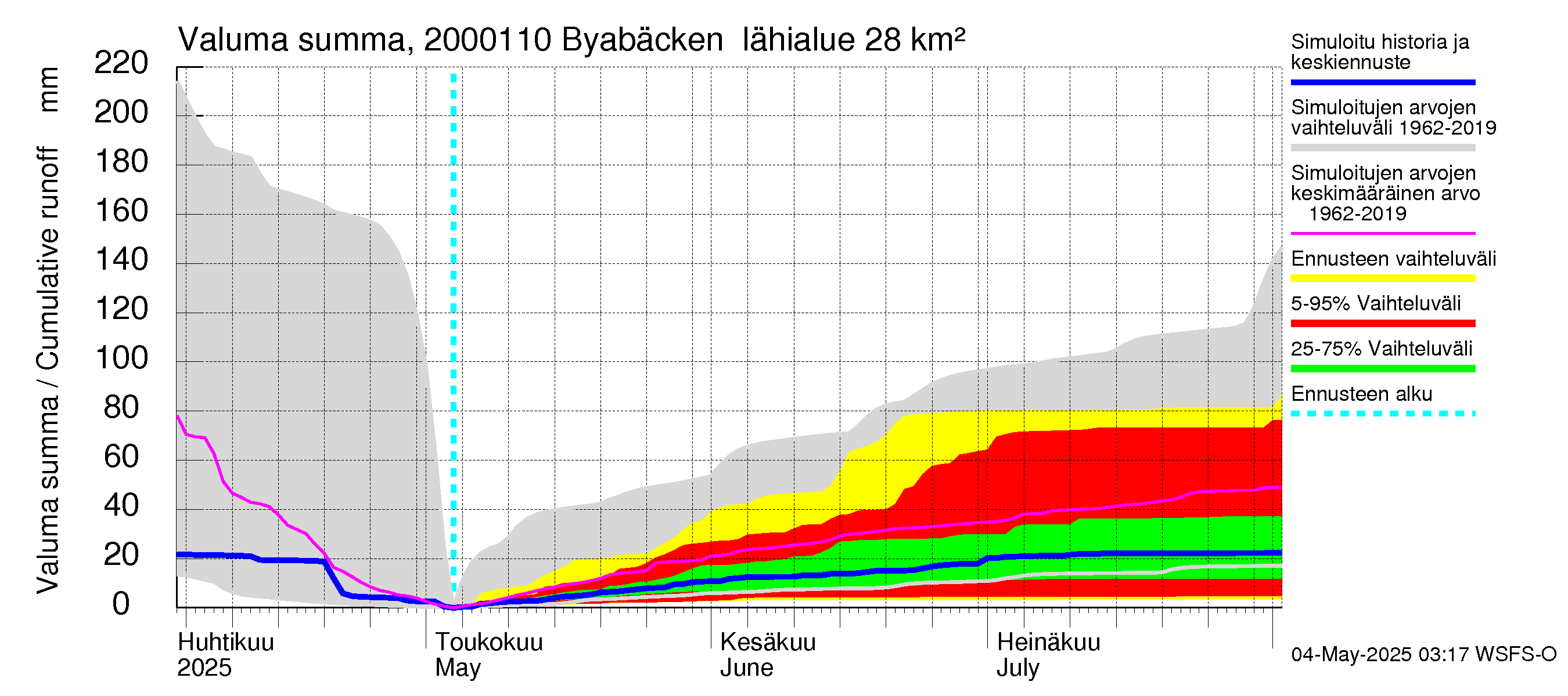 Sipoonjoen vesistöalue - Byabäcken (Sipoonjoki): Valuma - summa