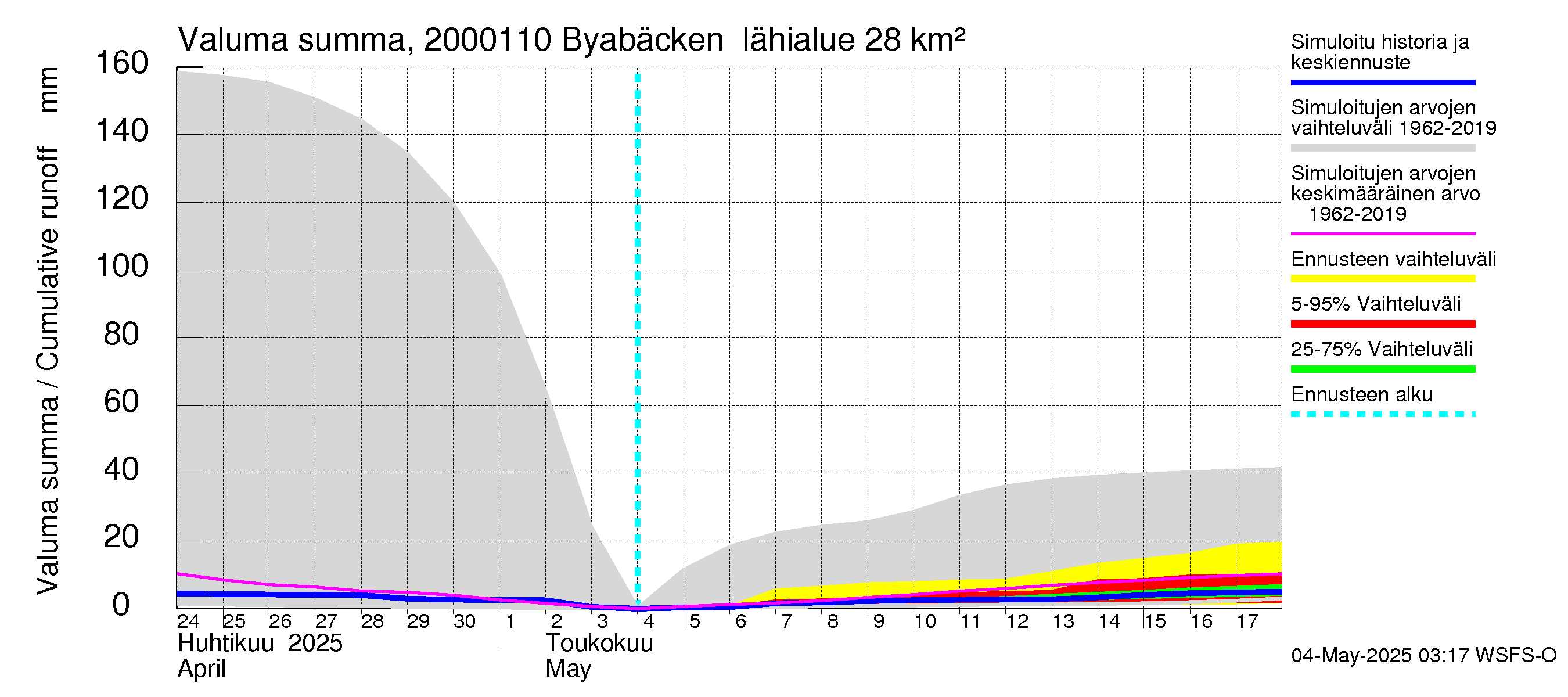 Sipoonjoen vesistöalue - Byabäcken (Sipoonjoki): Valuma - summa