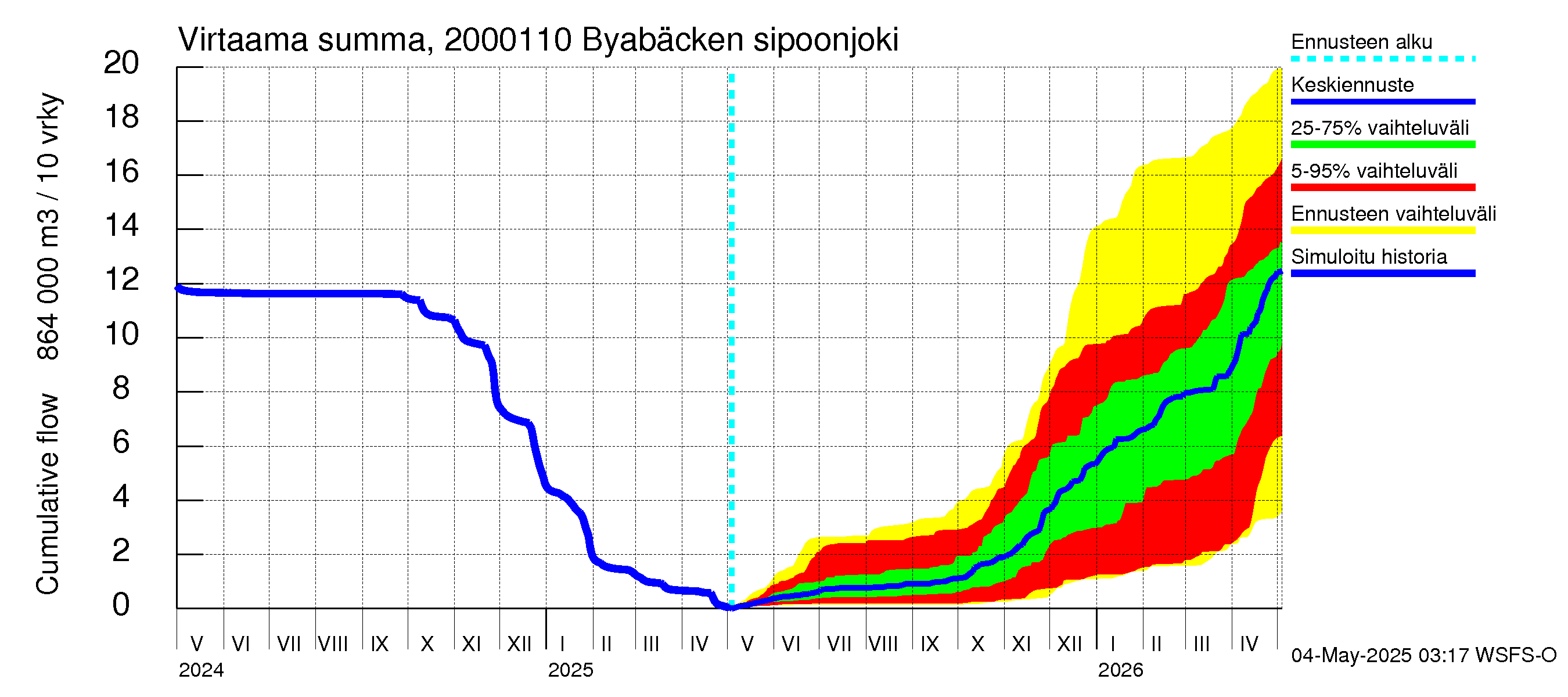 Sipoonjoen vesistöalue - Byabäcken (Sipoonjoki): Virtaama / juoksutus - summa