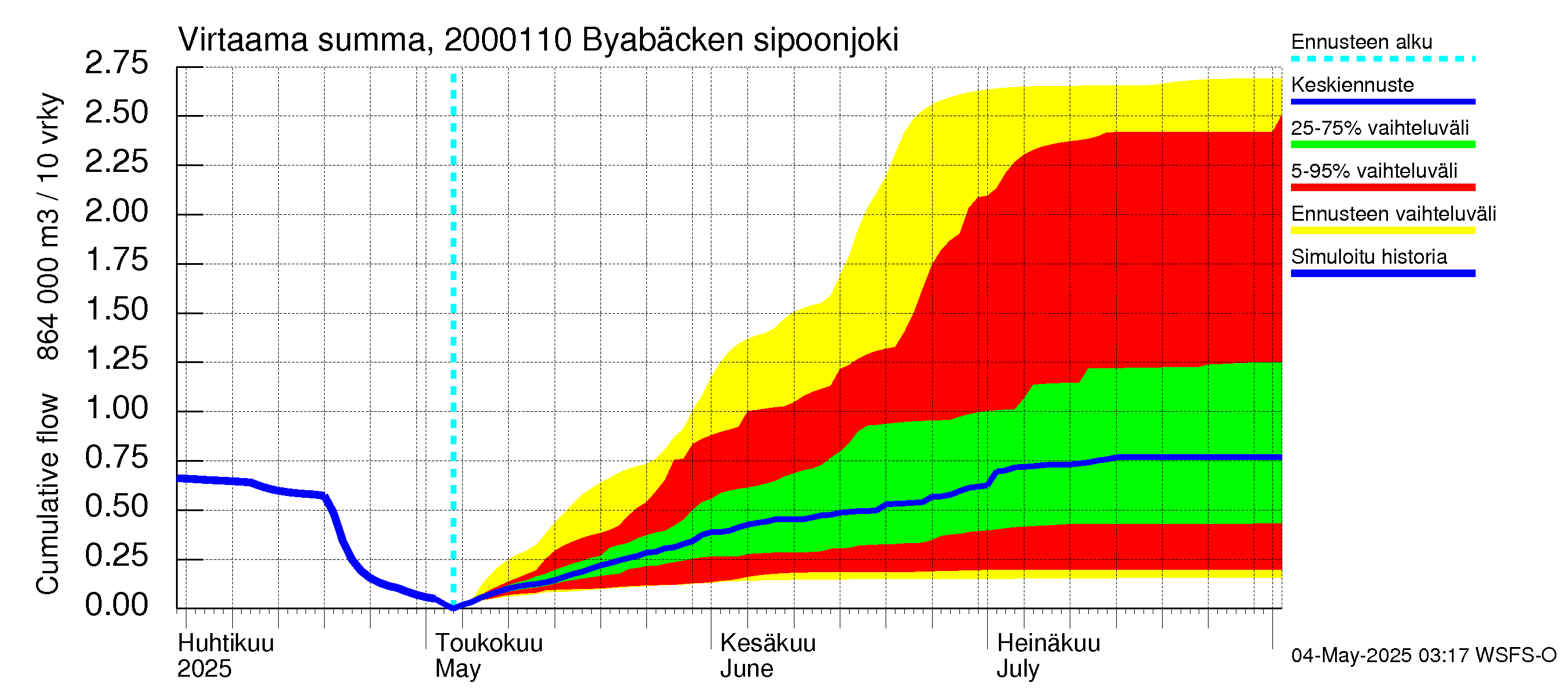 Sipoonjoen vesistöalue - Byabäcken (Sipoonjoki): Virtaama / juoksutus - summa