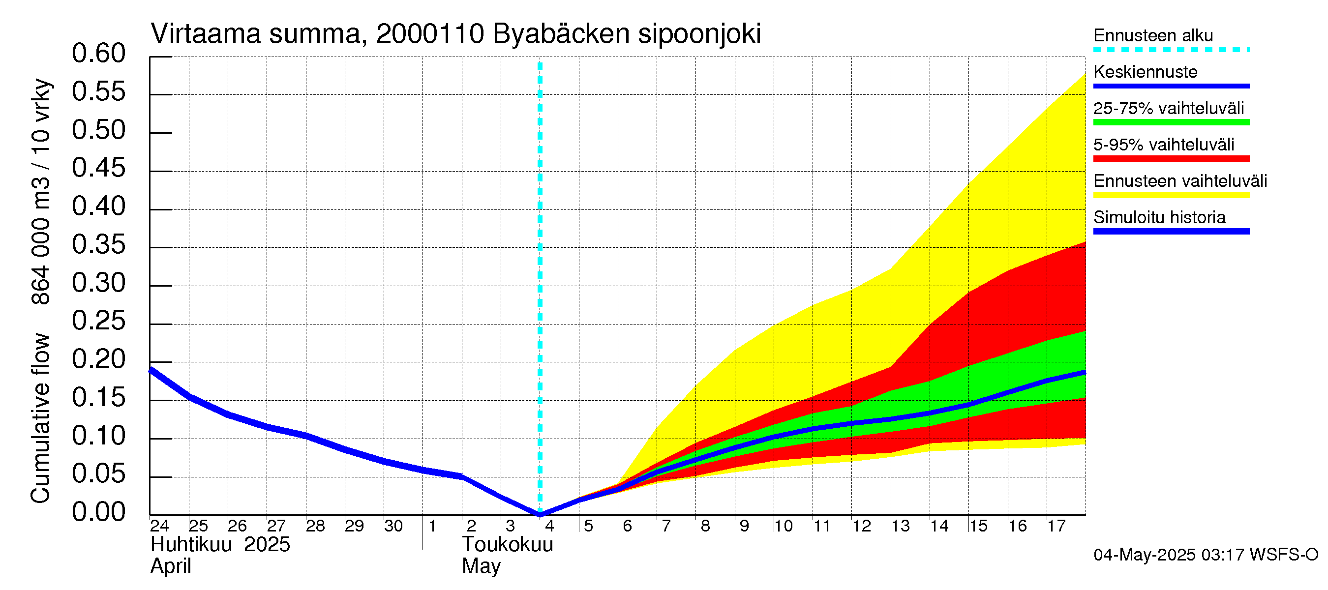 Sipoonjoen vesistöalue - Byabäcken (Sipoonjoki): Virtaama / juoksutus - summa