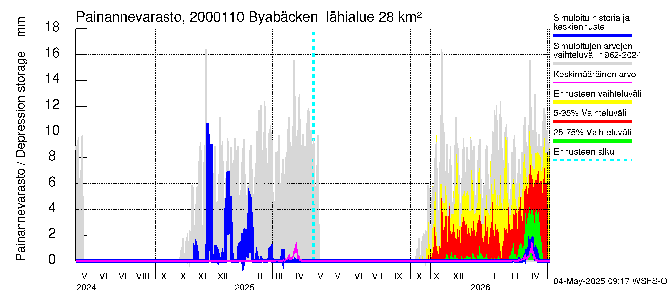 Sipoonjoen vesistöalue - Byabäcken (Sipoonjoki): Painannevarasto