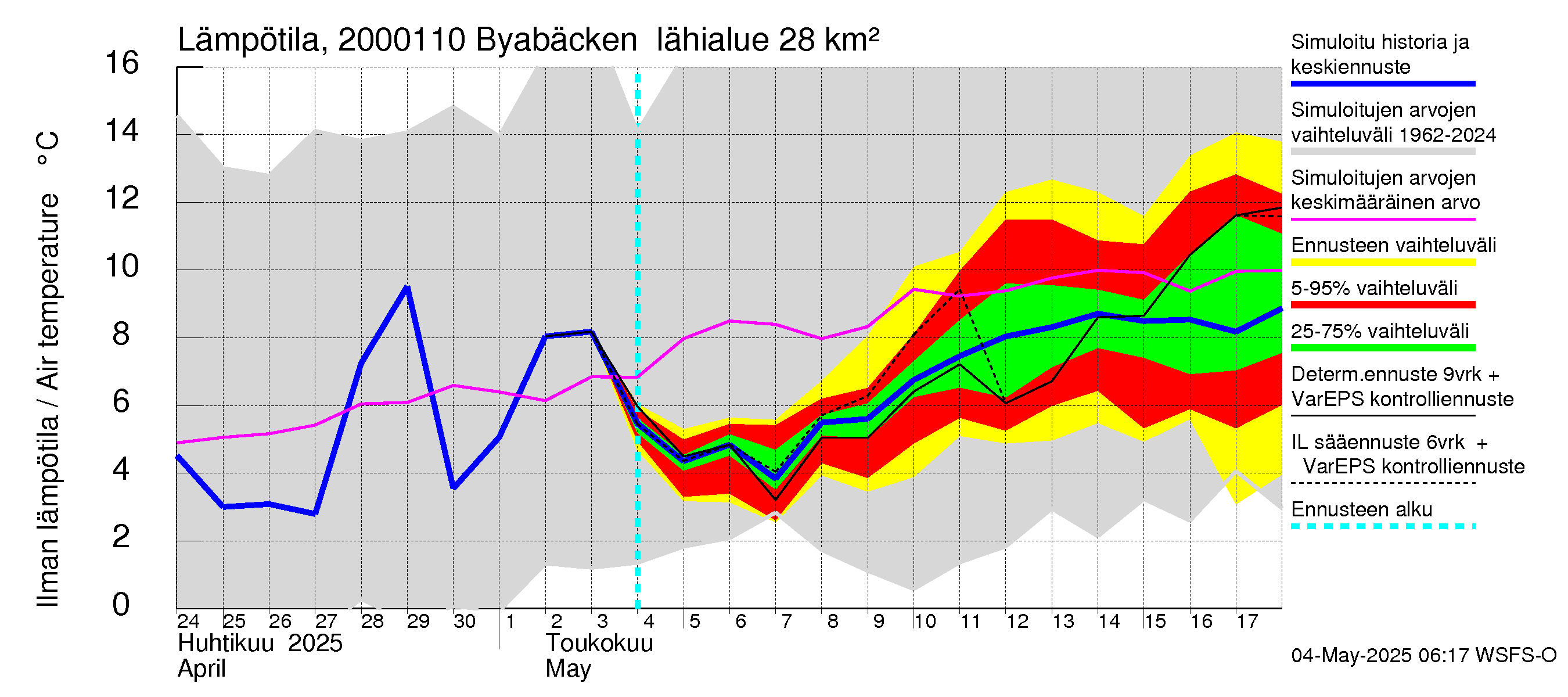 Sipoonjoen vesistöalue - Byabäcken (Sipoonjoki): Ilman lämpötila