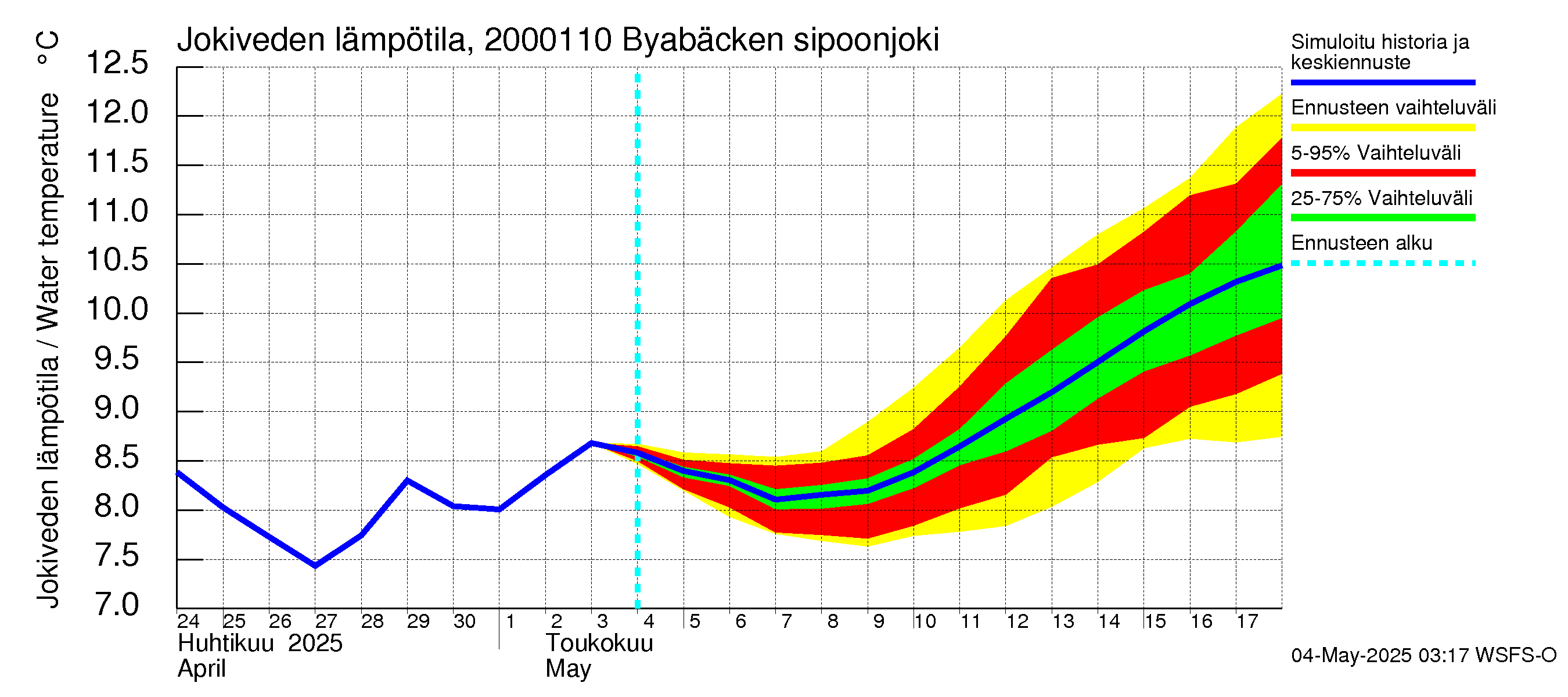 Sipoonjoen vesistöalue - Byabäcken (Sipoonjoki): Jokiveden lämpötila