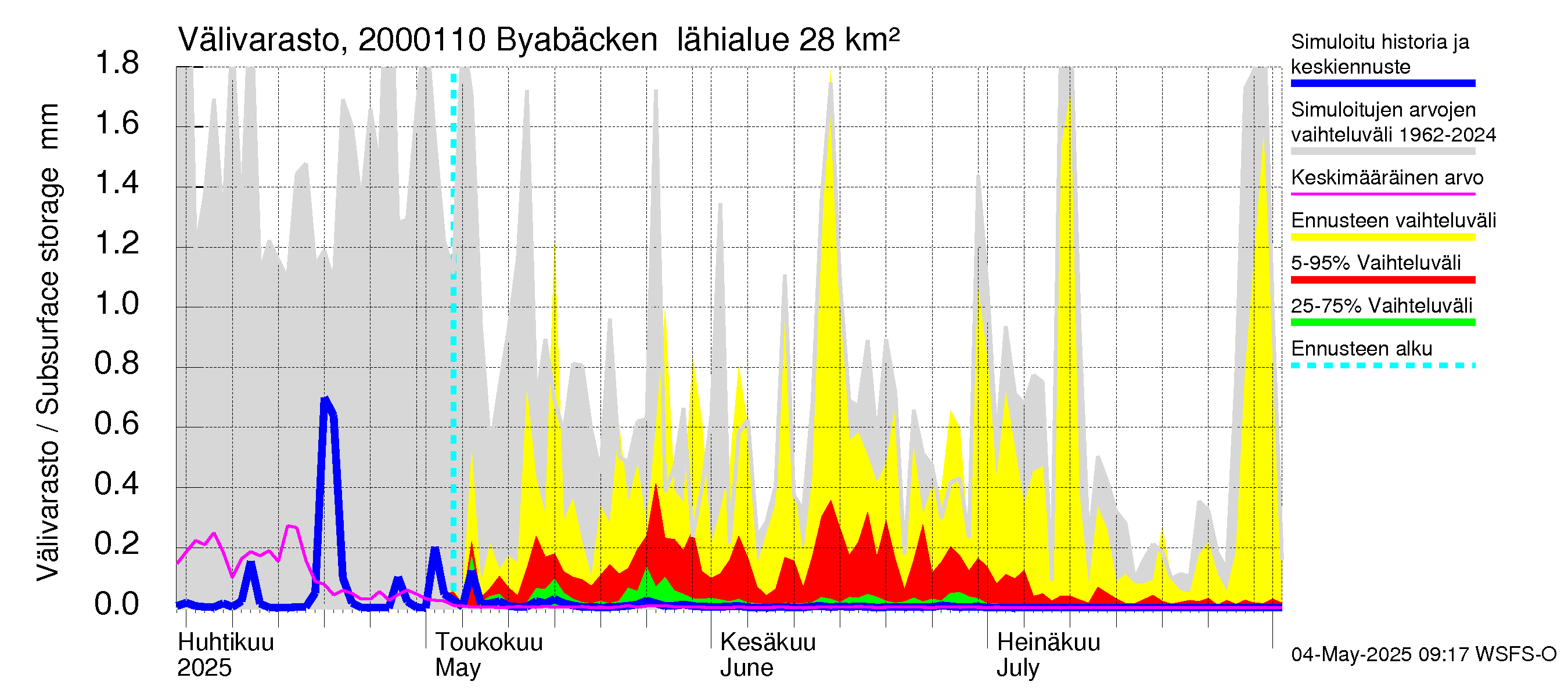 Sipoonjoen vesistöalue - Byabäcken (Sipoonjoki): Välivarasto
