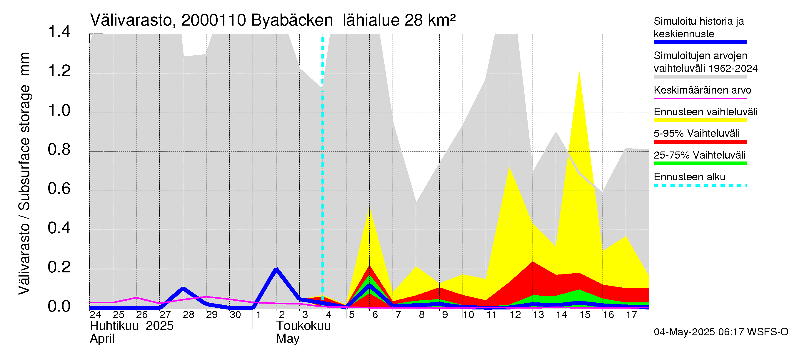 Sipoonjoen vesistöalue - Byabäcken (Sipoonjoki): Välivarasto