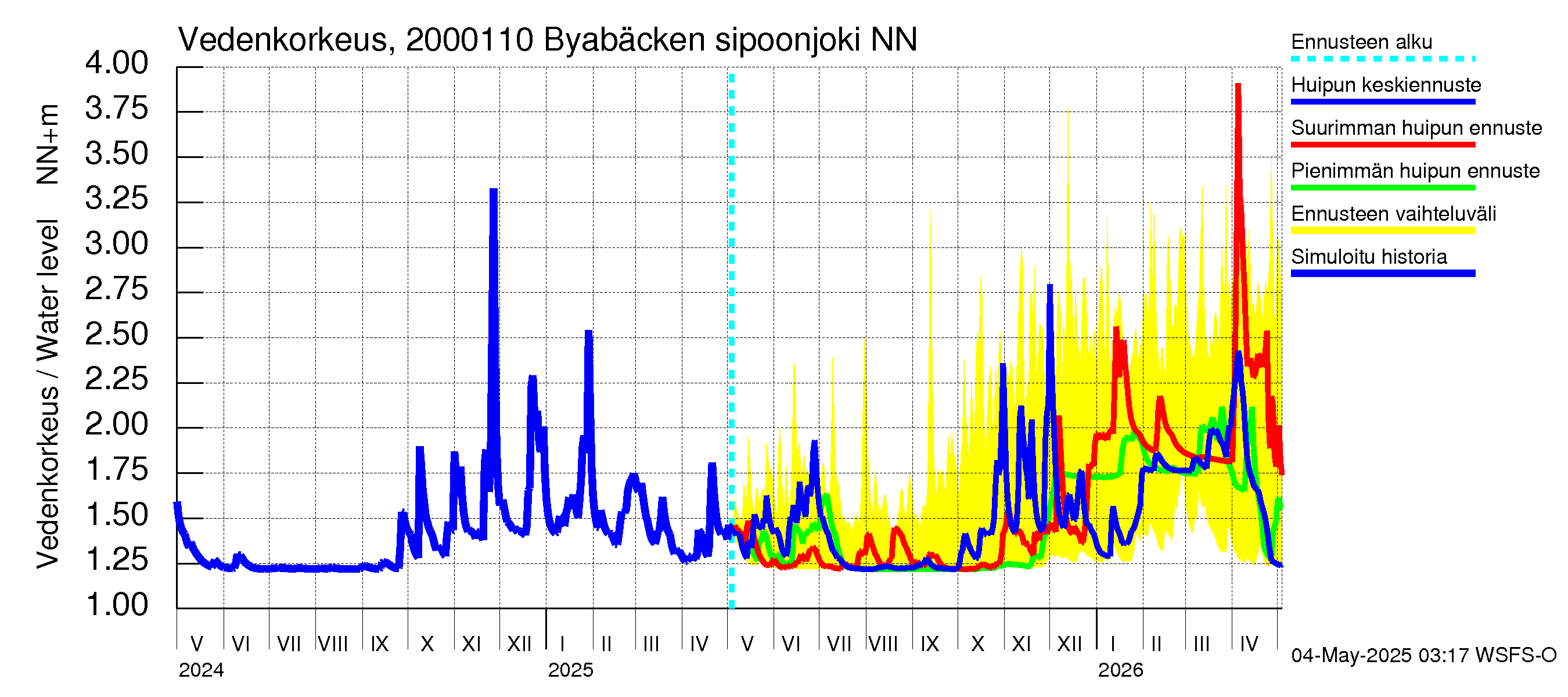 Sipoonjoen vesistöalue - Byabäcken (Sipoonjoki): Vedenkorkeus - huippujen keski- ja ääriennusteet