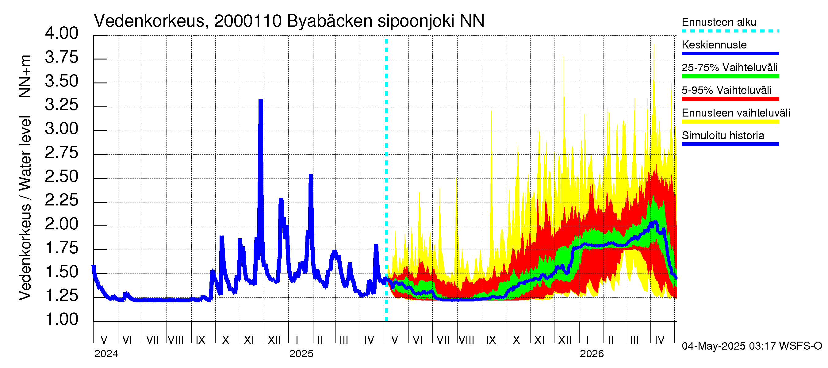 Sipoonjoen vesistöalue - Byabäcken (Sipoonjoki): Vedenkorkeus - jakaumaennuste