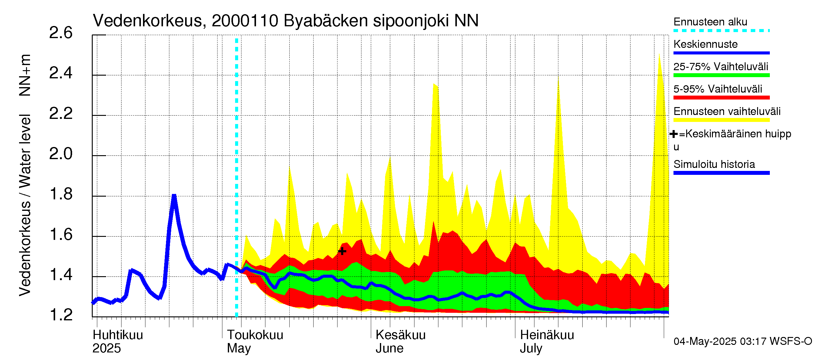 Sipoonjoen vesistöalue - Byabäcken (Sipoonjoki): Vedenkorkeus - jakaumaennuste
