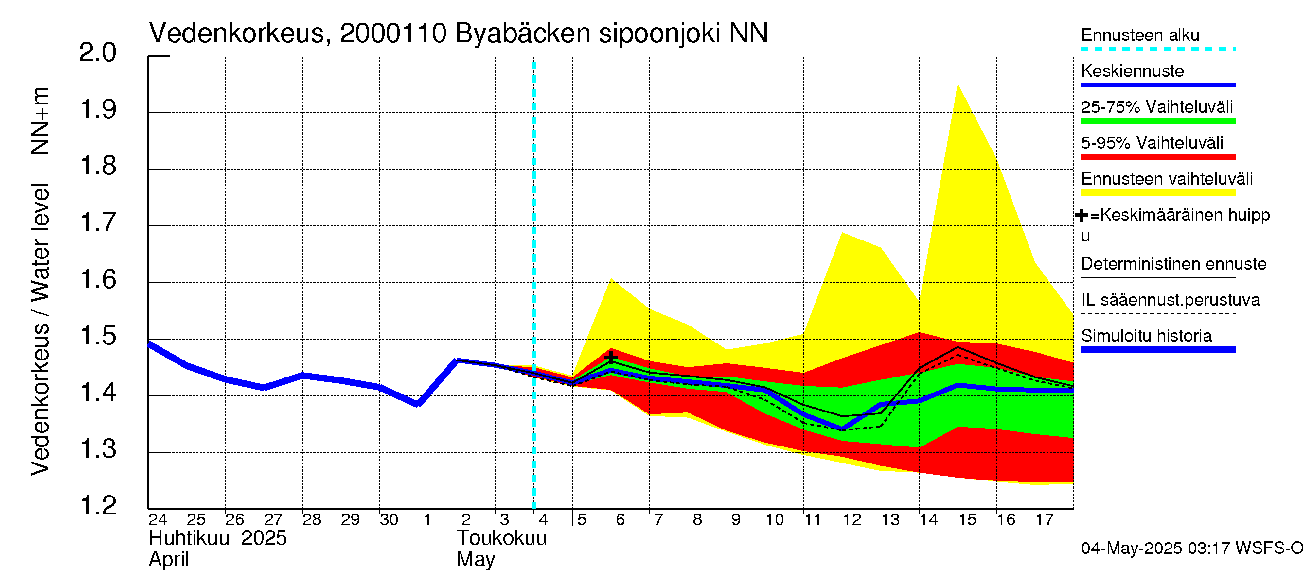 Sipoonjoen vesistöalue - Byabäcken (Sipoonjoki): Vedenkorkeus - jakaumaennuste