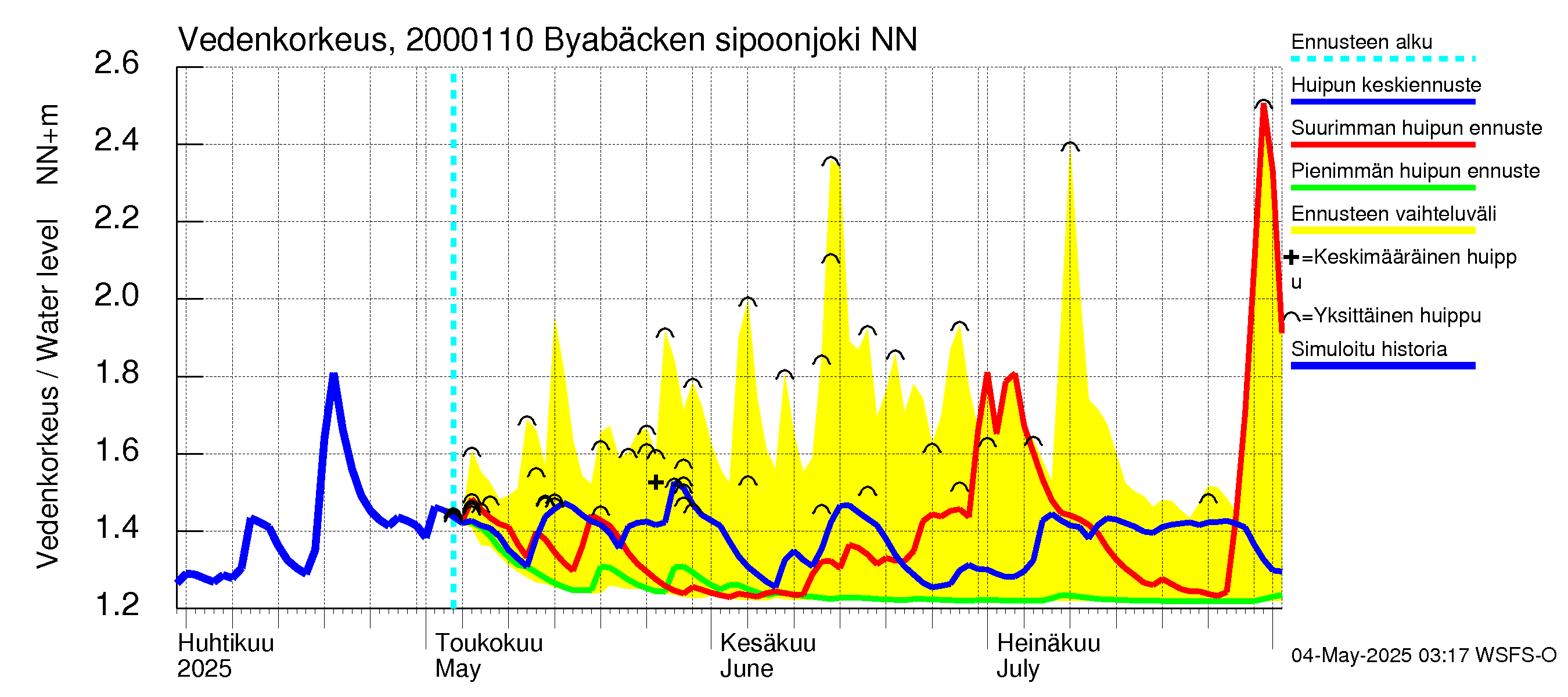 Sipoonjoen vesistöalue - Byabäcken (Sipoonjoki): Vedenkorkeus - huippujen keski- ja ääriennusteet