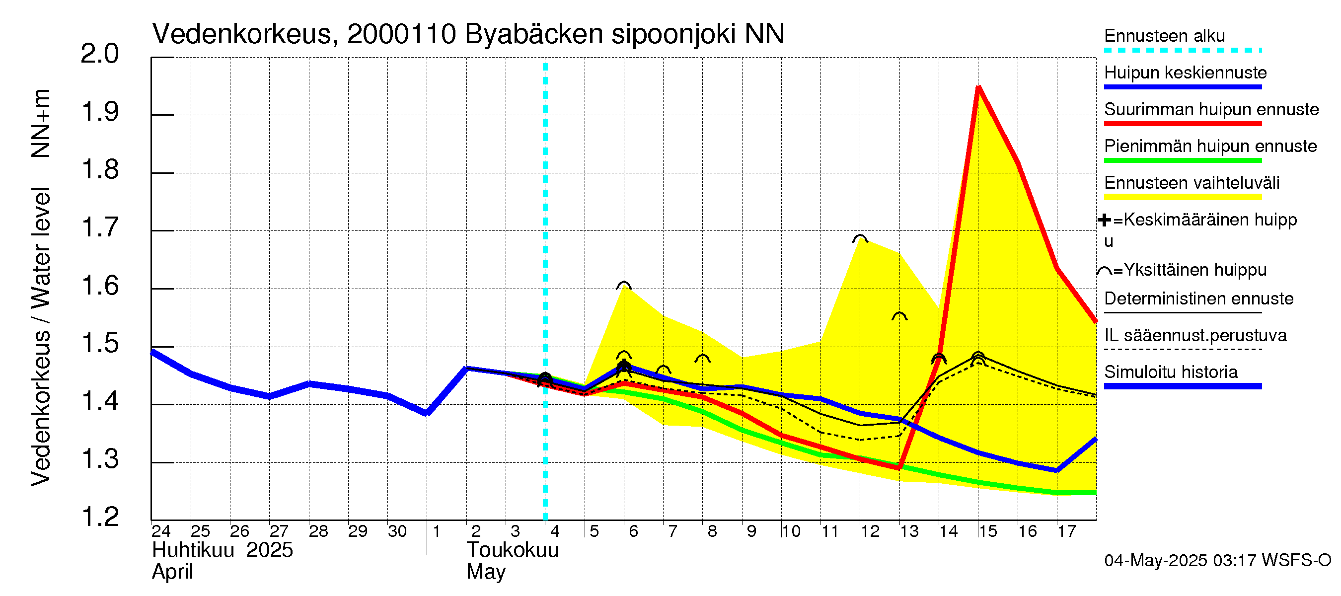 Sipoonjoen vesistöalue - Byabäcken (Sipoonjoki): Vedenkorkeus - huippujen keski- ja ääriennusteet