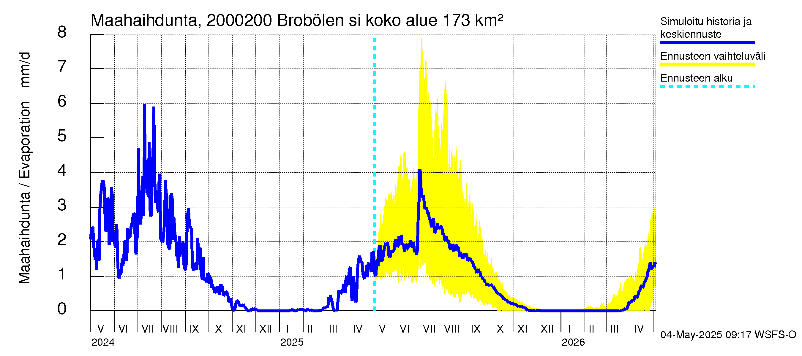 Sipoonjoen vesistöalue - Brobölen silta: Haihdunta maa-alueelta