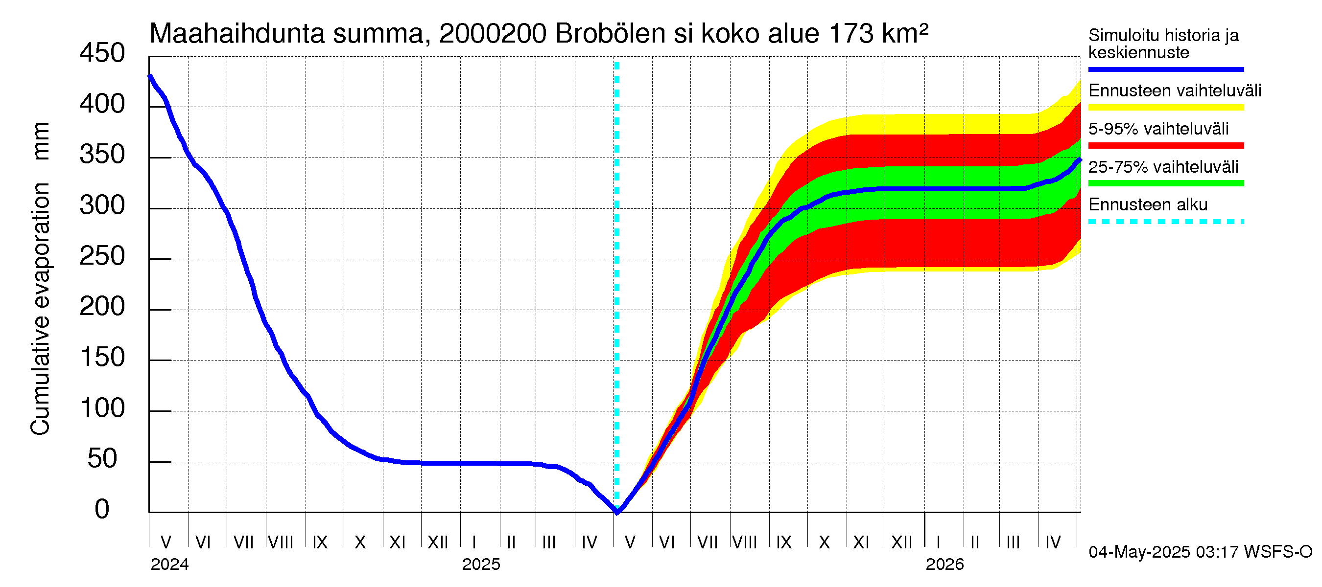 Sipoonjoen vesistöalue - Brobölen silta: Haihdunta maa-alueelta - summa
