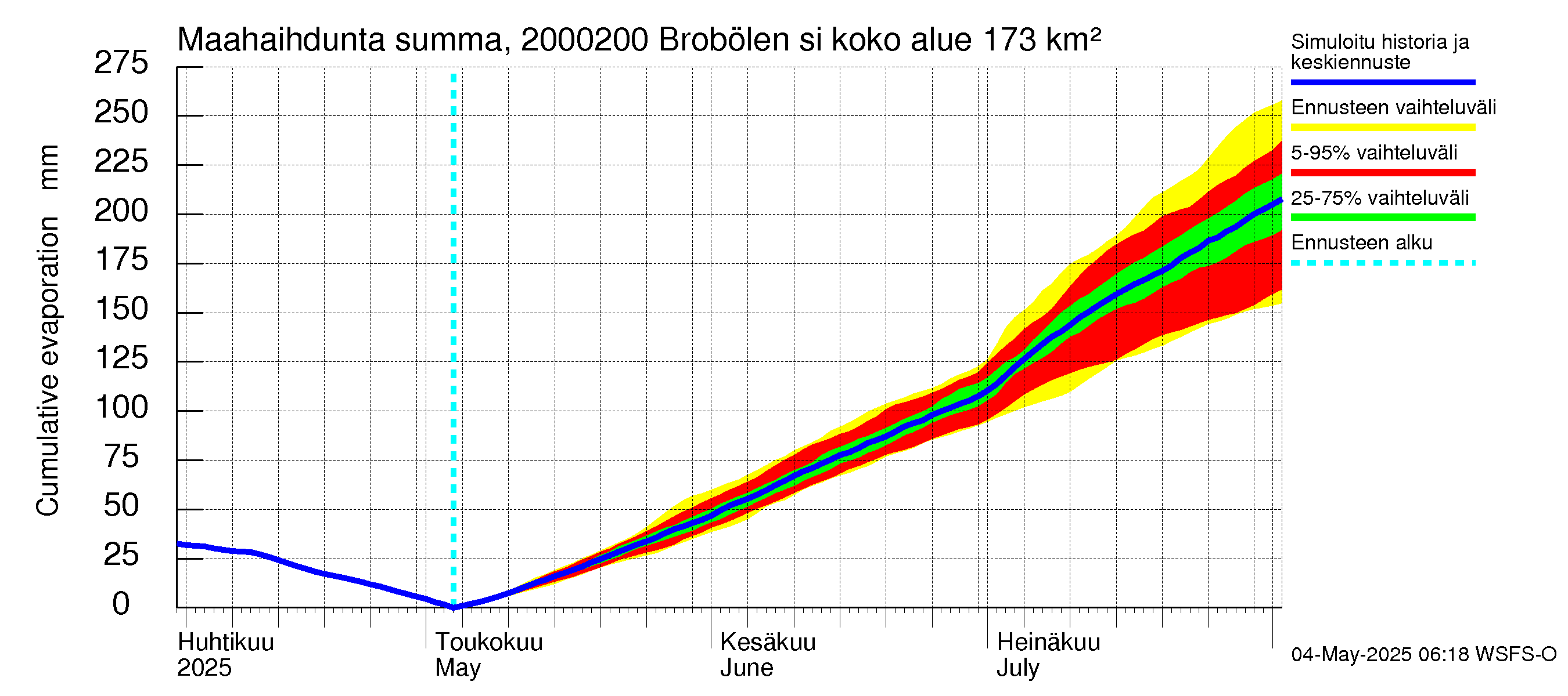 Sipoonjoen vesistöalue - Brobölen silta: Haihdunta maa-alueelta - summa