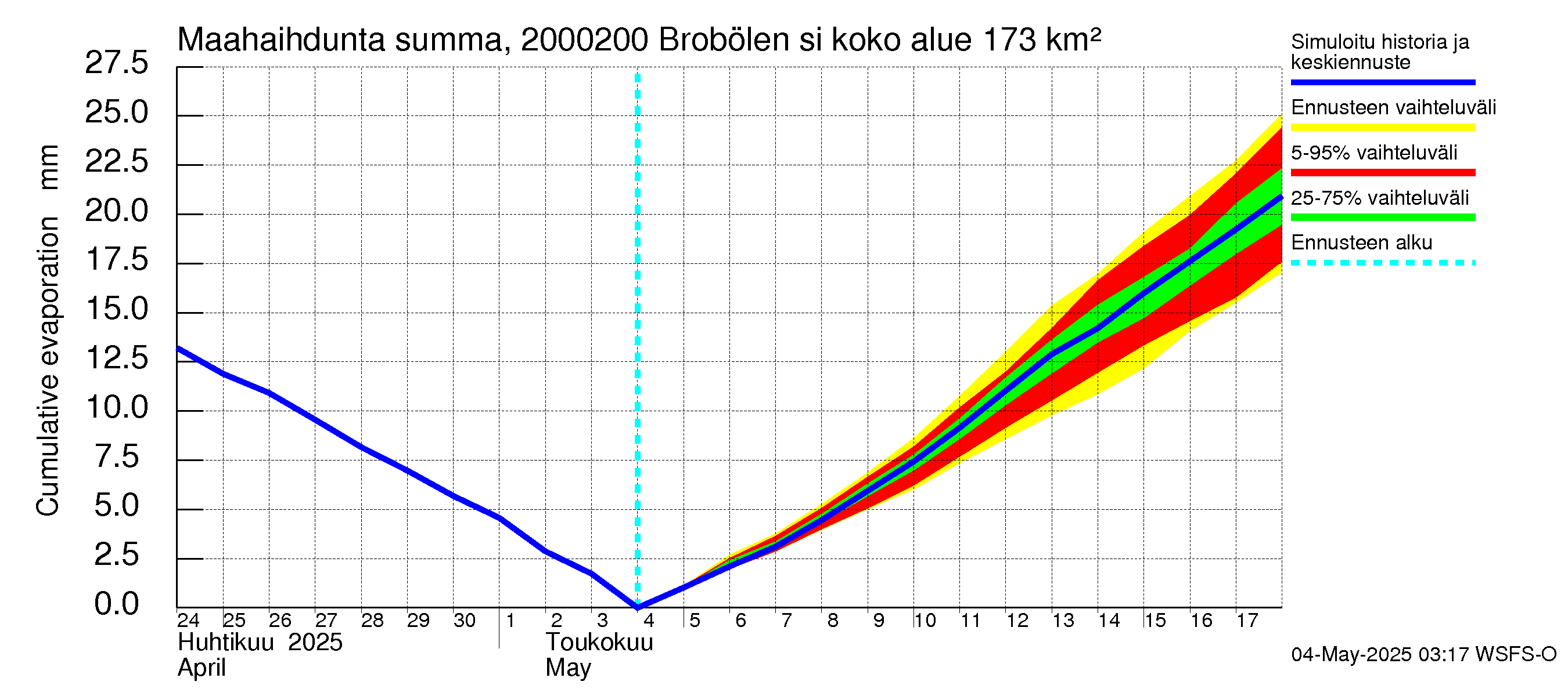 Sipoonjoen vesistöalue - Brobölen silta: Haihdunta maa-alueelta - summa