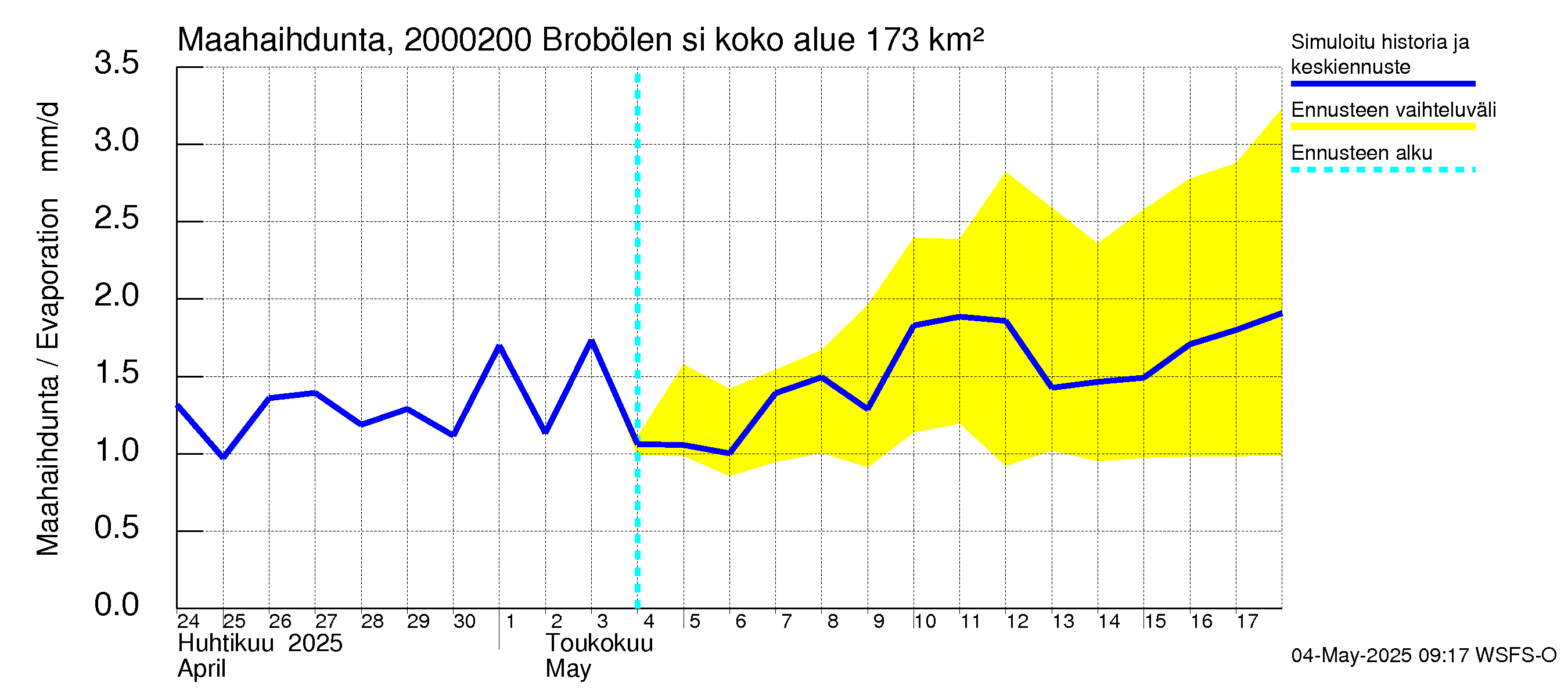 Sipoonjoen vesistöalue - Brobölen silta: Haihdunta maa-alueelta