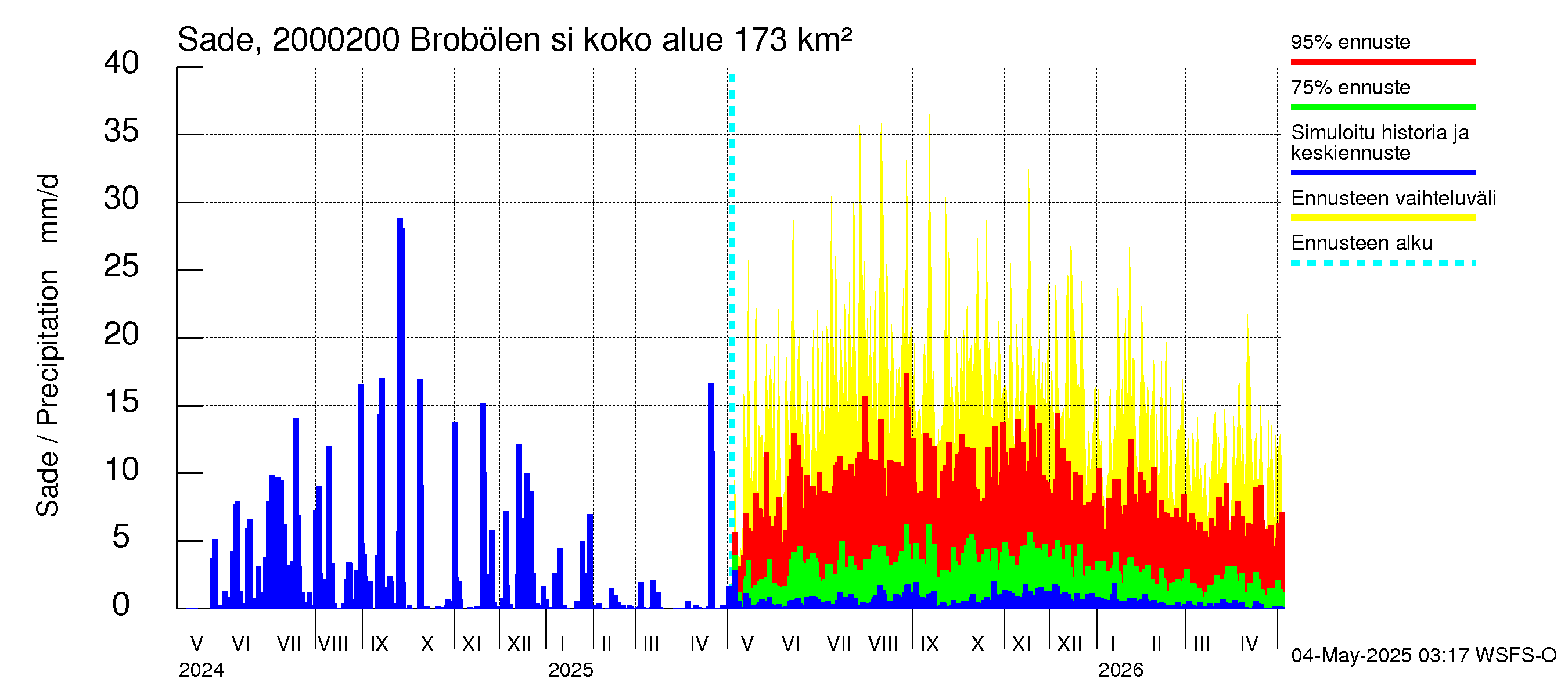 Sipoonjoen vesistöalue - Brobölen silta: Sade