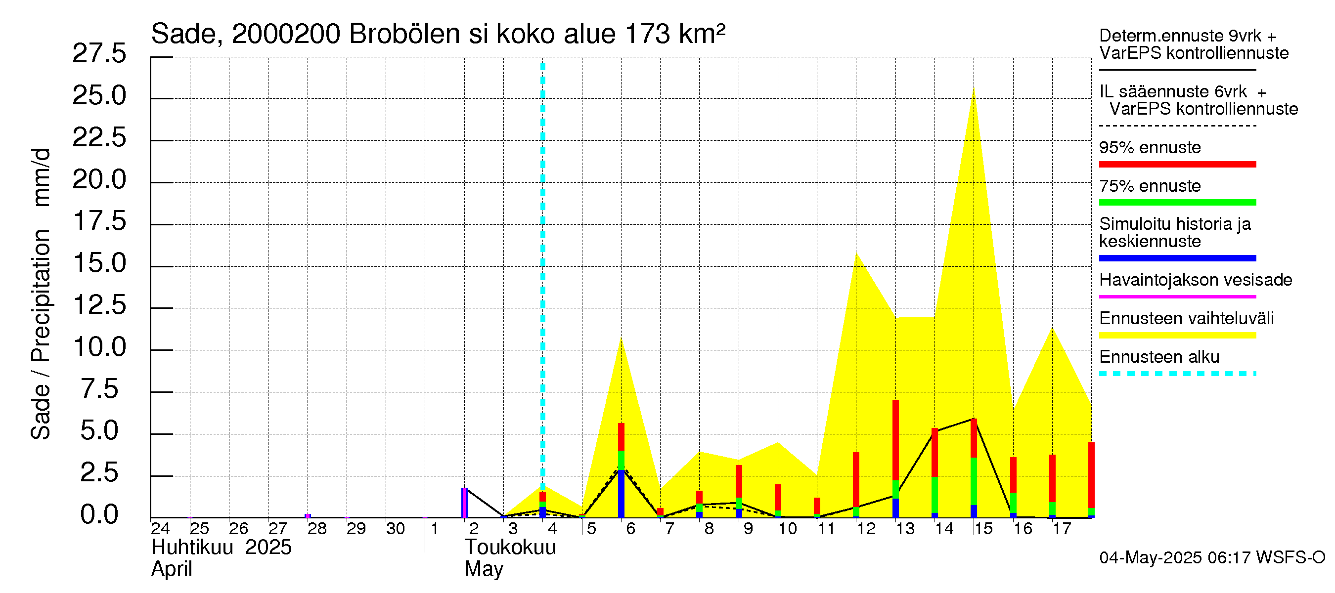 Sipoonjoen vesistöalue - Brobölen silta: Sade