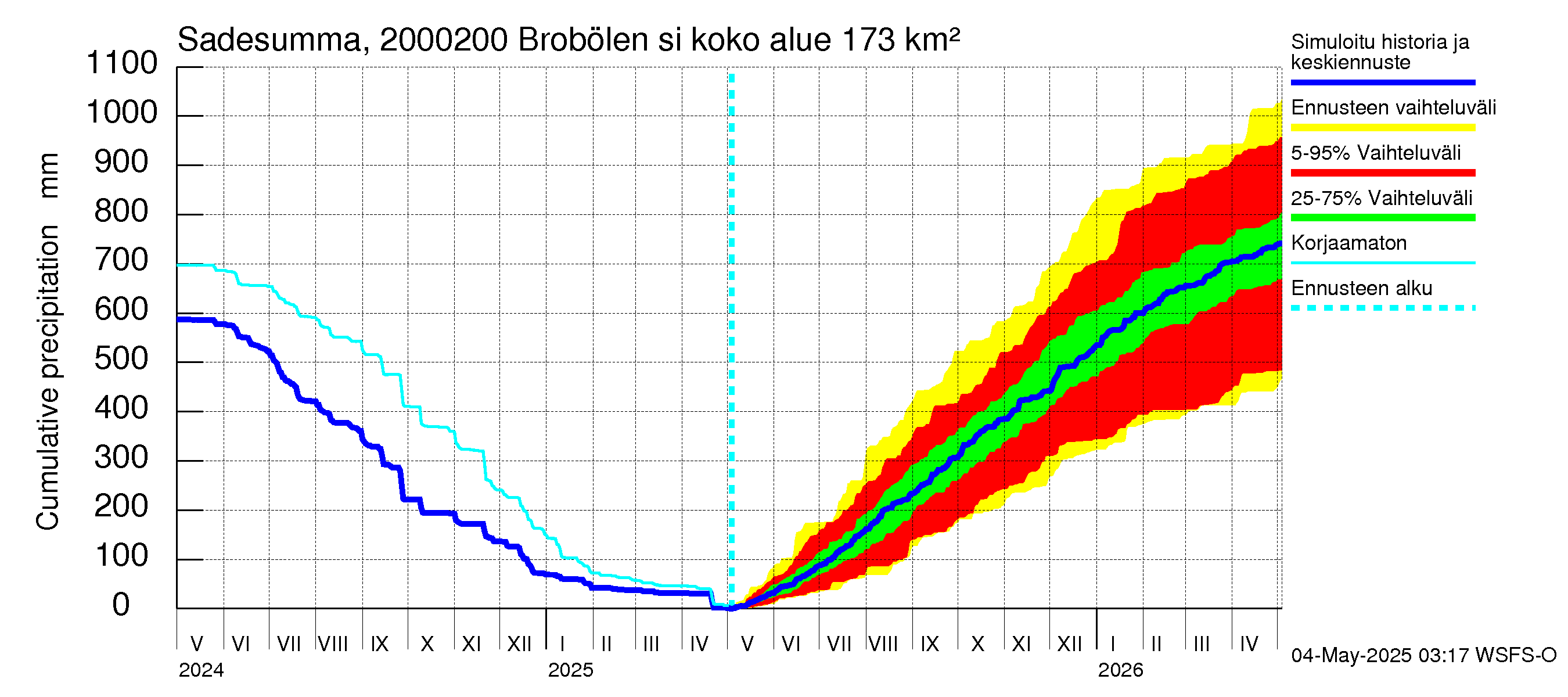 Sipoonjoen vesistöalue - Brobölen silta: Sade - summa