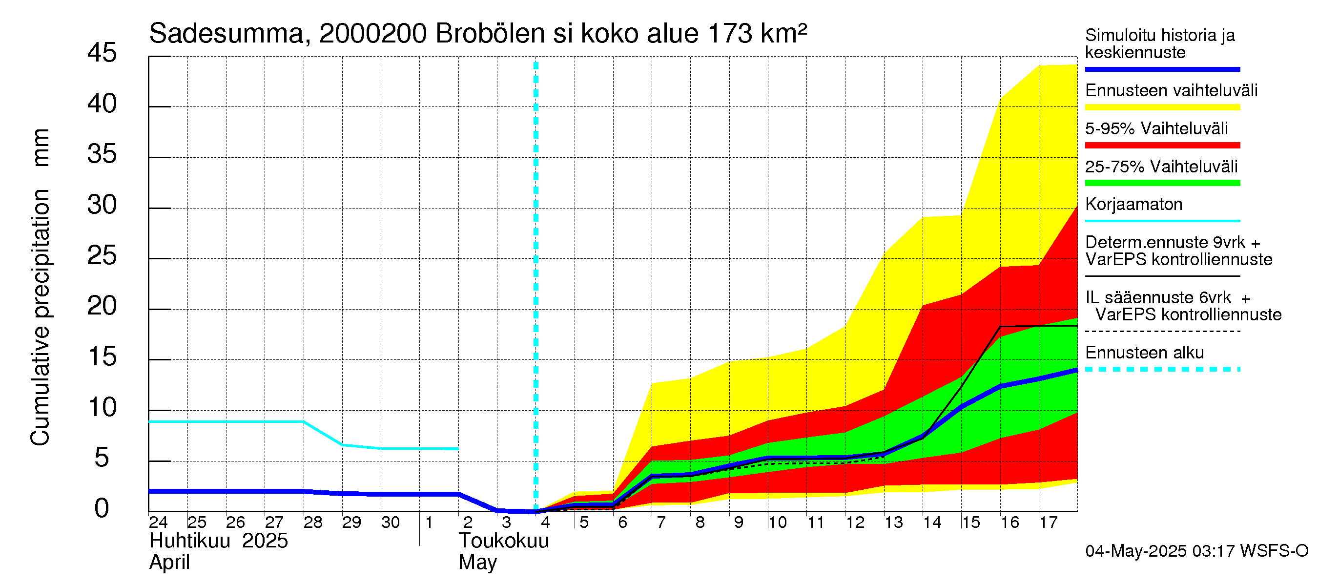 Sipoonjoen vesistöalue - Brobölen silta: Sade - summa