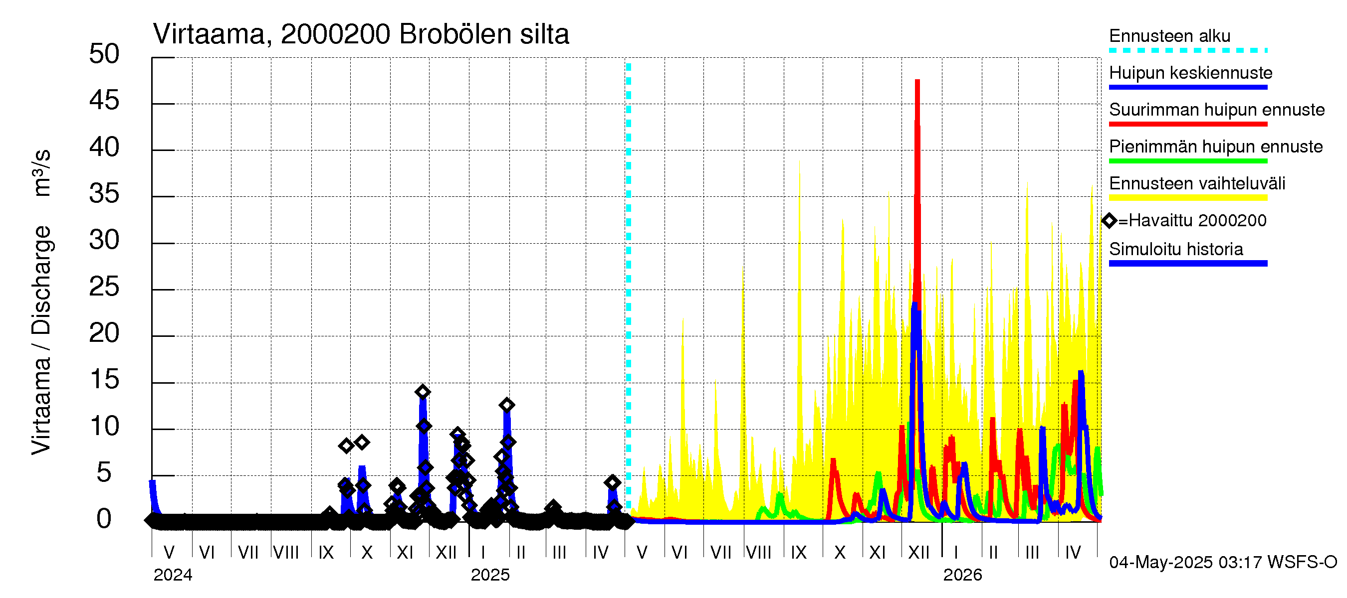 Sipoonjoen vesistöalue - Brobölen silta: Virtaama / juoksutus - huippujen keski- ja ääriennusteet