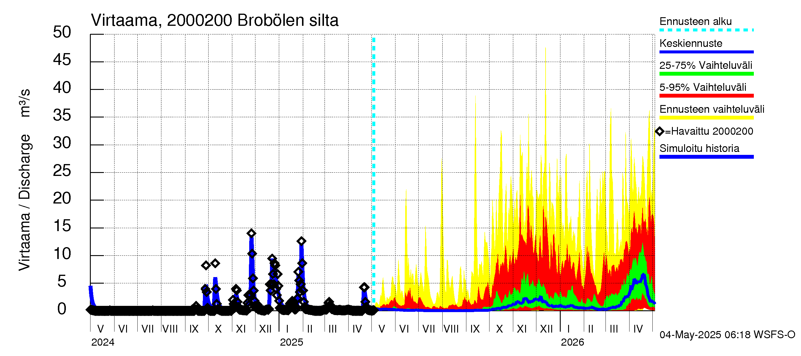 Sipoonjoen vesistöalue - Brobölen silta: Virtaama / juoksutus - jakaumaennuste