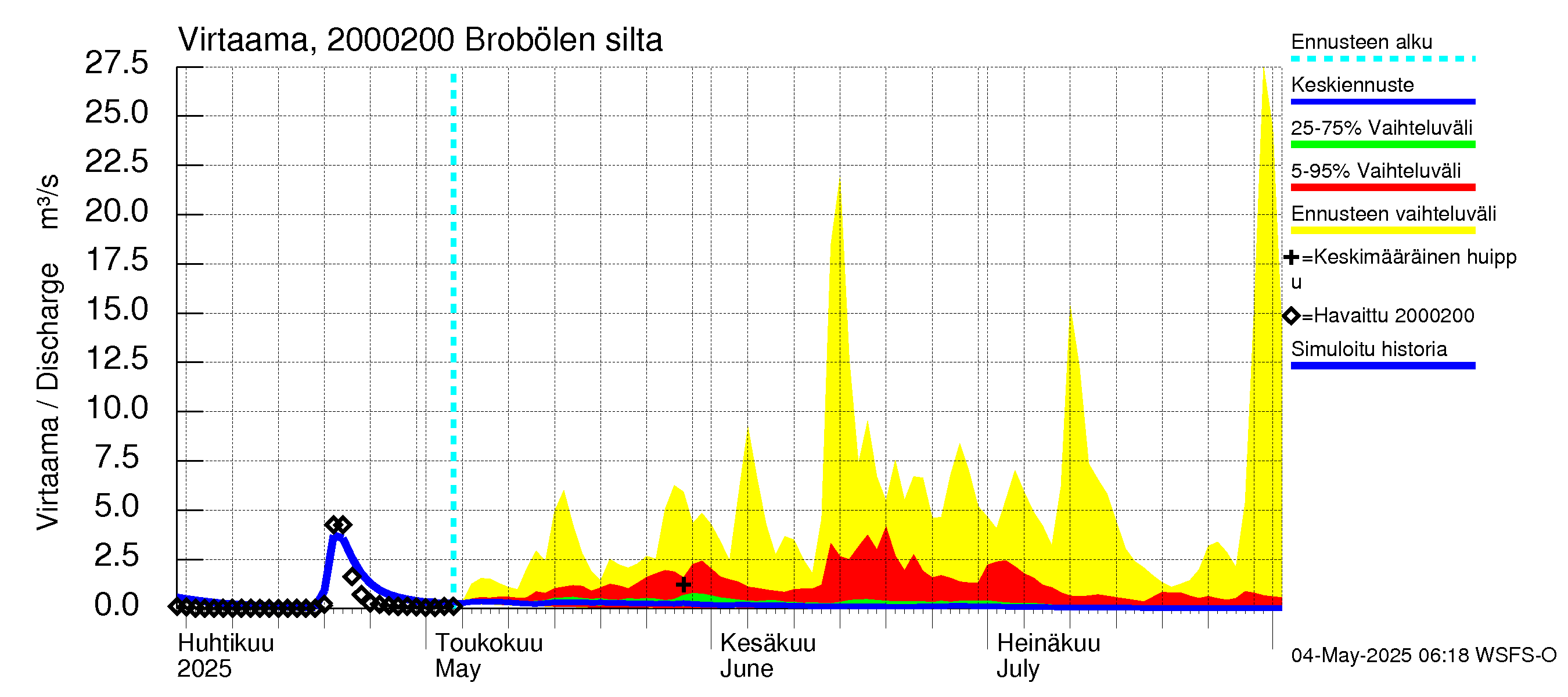 Sipoonjoen vesistöalue - Brobölen silta: Virtaama / juoksutus - jakaumaennuste