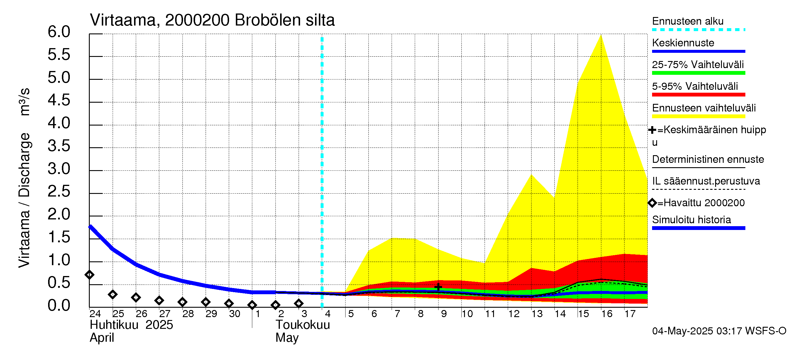 Sipoonjoen vesistöalue - Brobölen silta: Virtaama / juoksutus - jakaumaennuste