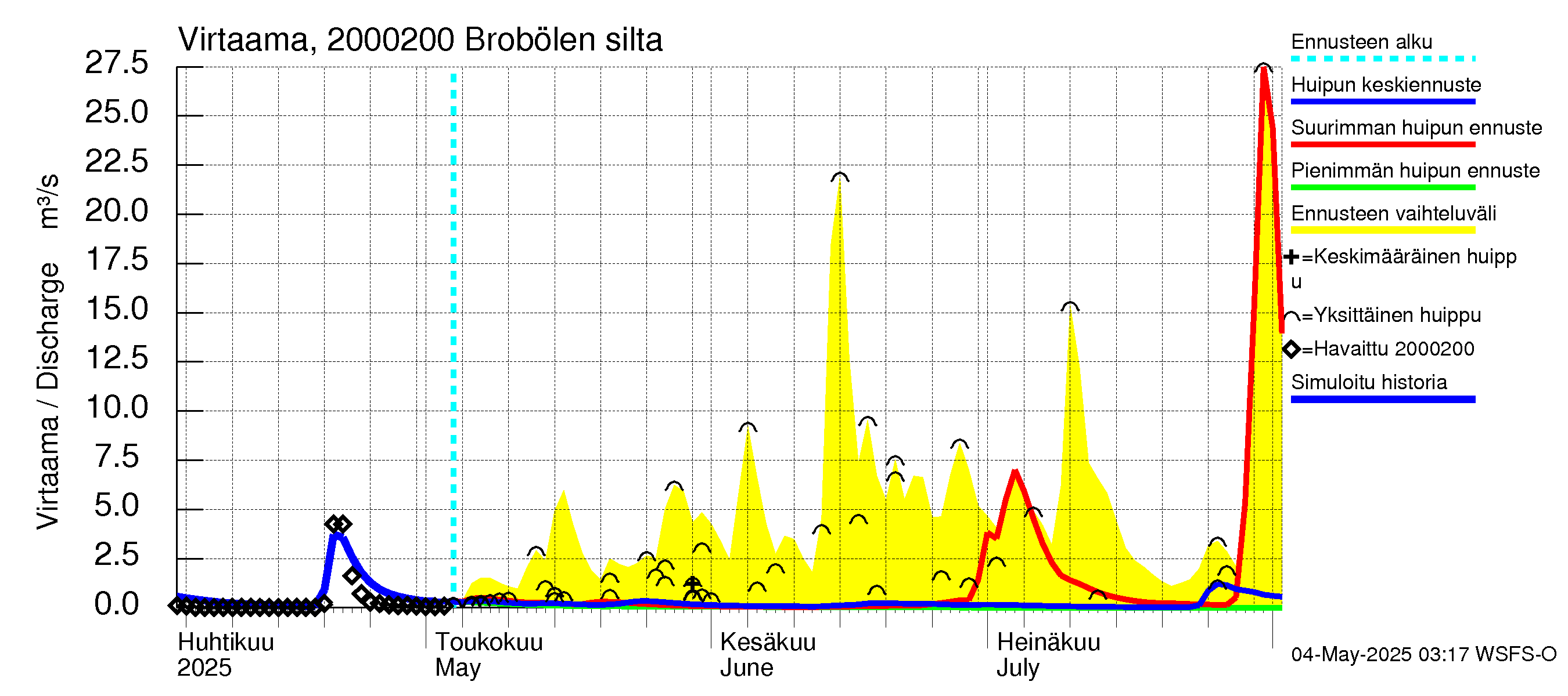 Sipoonjoen vesistöalue - Brobölen silta: Virtaama / juoksutus - huippujen keski- ja ääriennusteet
