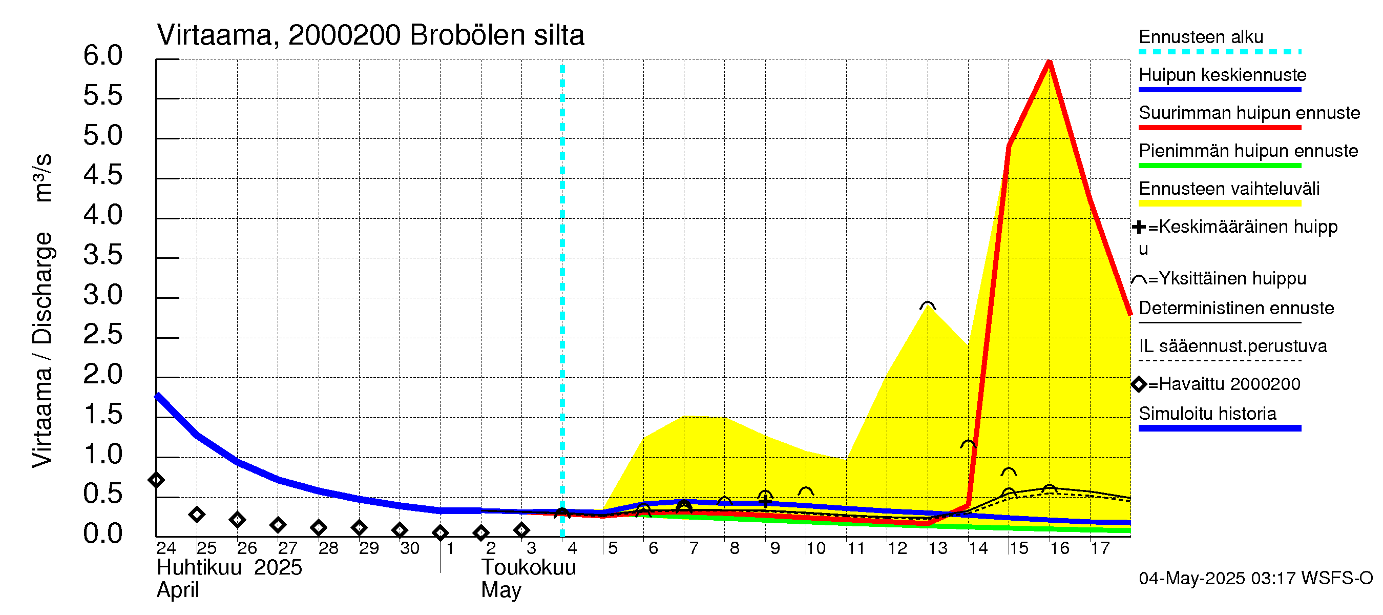 Sipoonjoen vesistöalue - Brobölen silta: Virtaama / juoksutus - huippujen keski- ja ääriennusteet