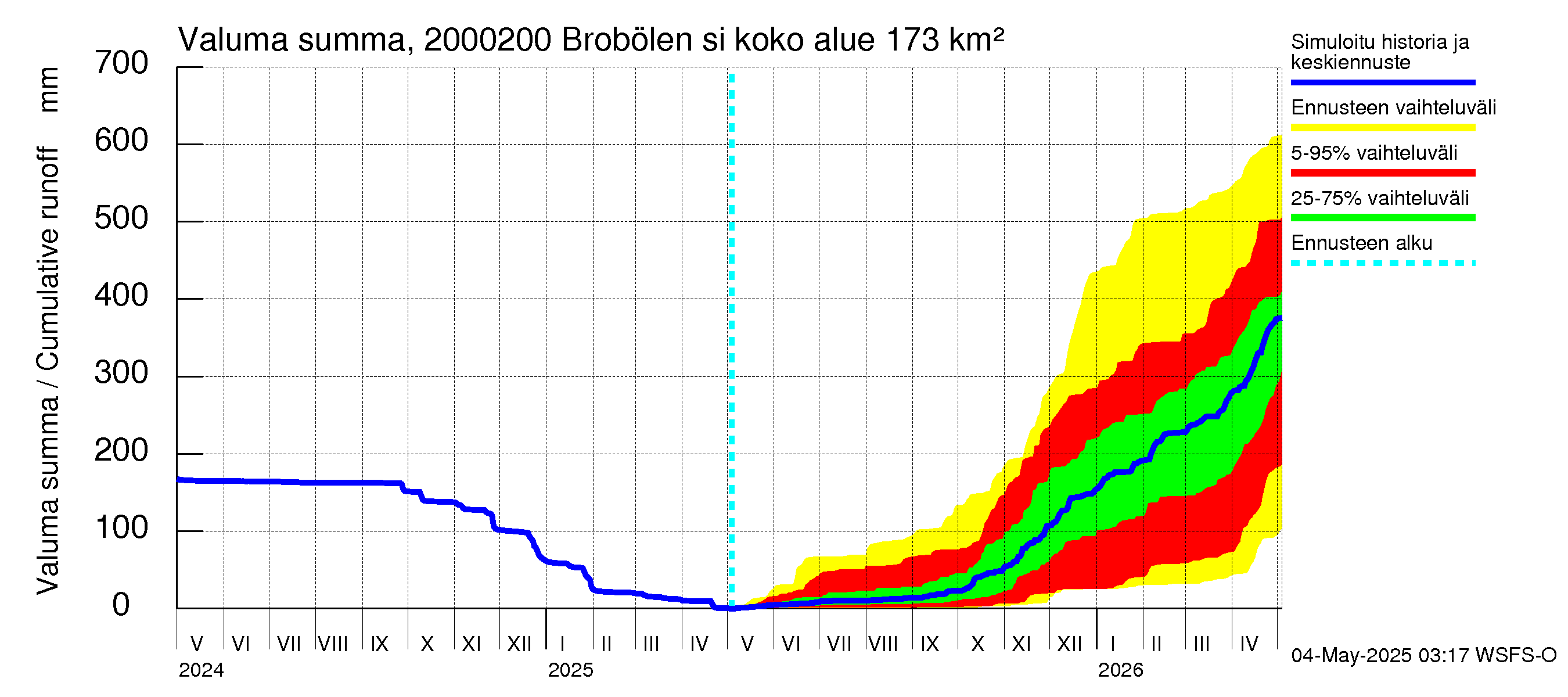 Sipoonjoen vesistöalue - Brobölen silta: Valuma - summa