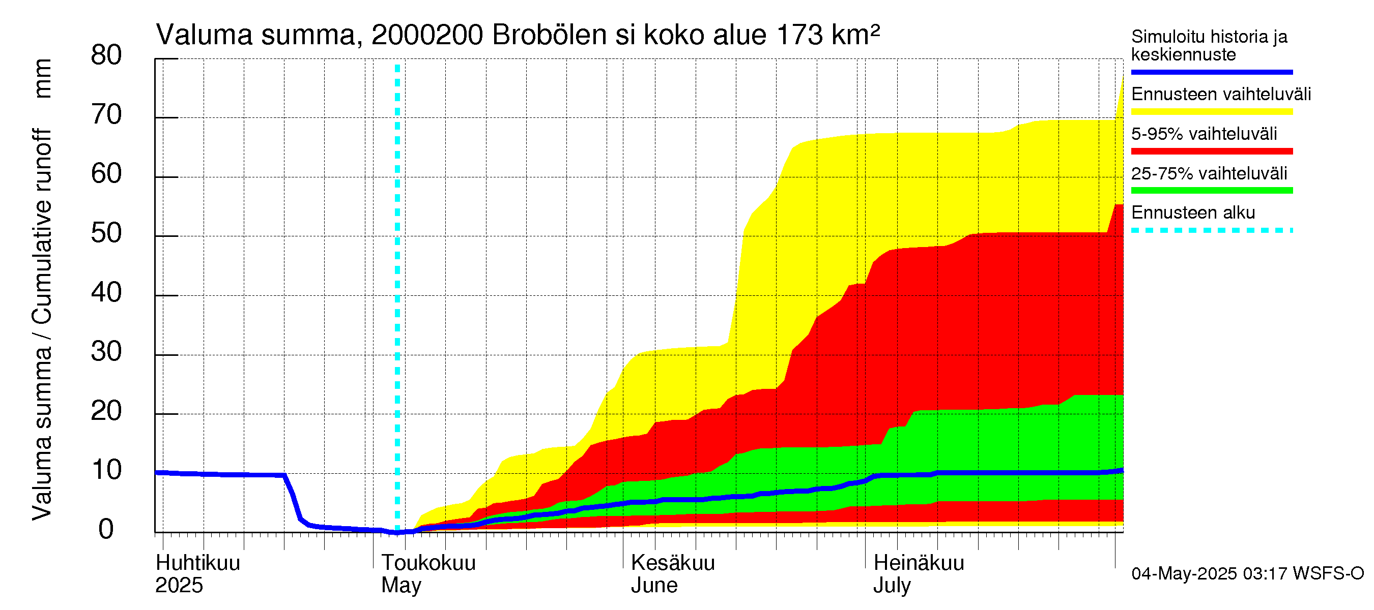 Sipoonjoen vesistöalue - Brobölen silta: Valuma - summa