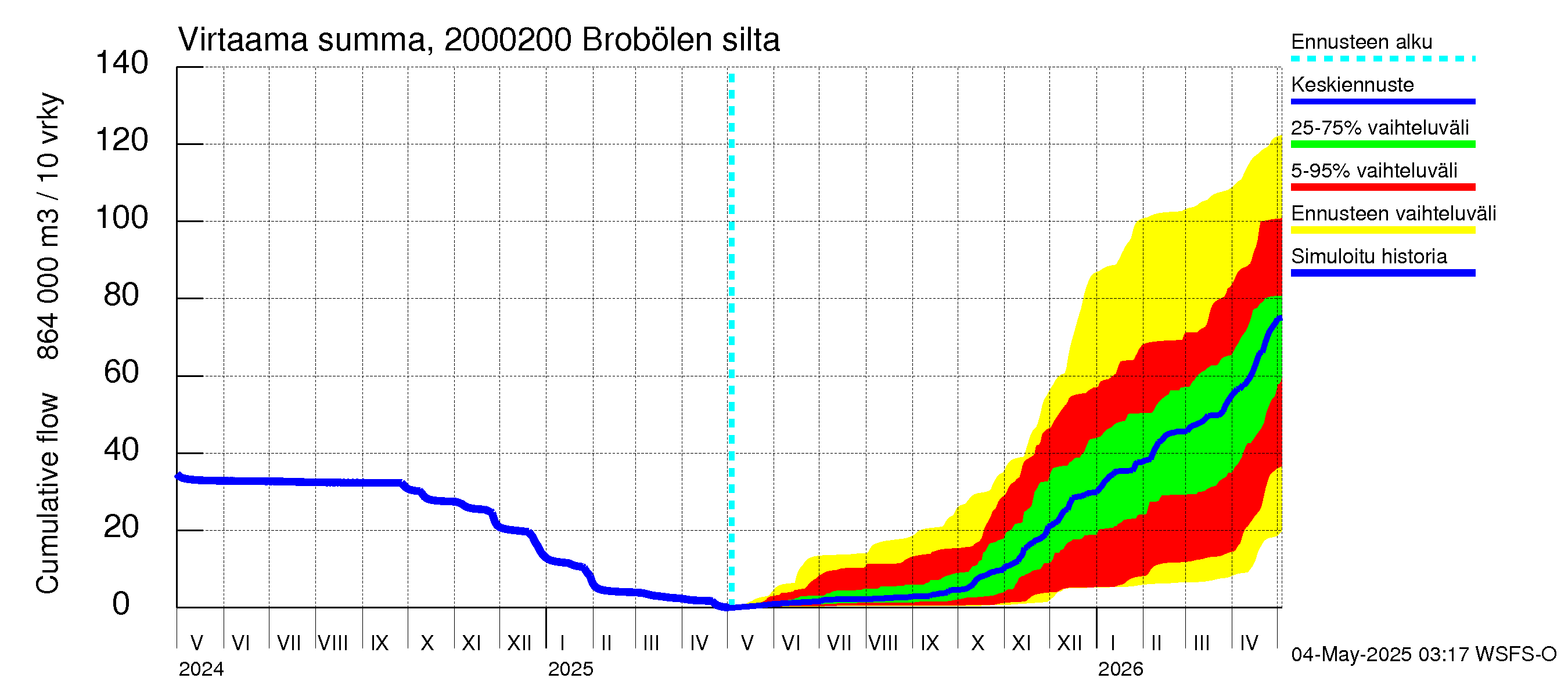 Sipoonjoen vesistöalue - Brobölen silta: Virtaama / juoksutus - summa