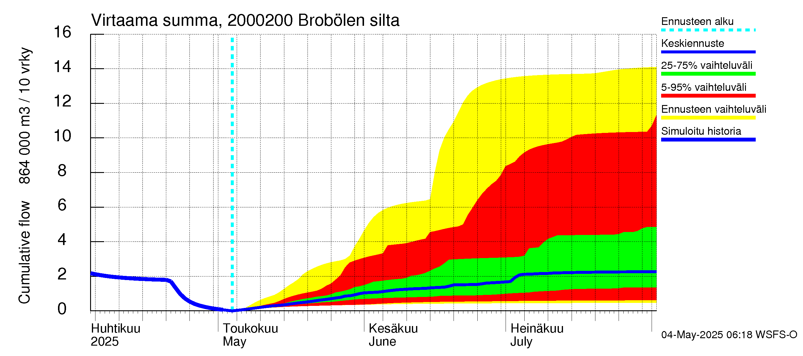 Sipoonjoen vesistöalue - Brobölen silta: Virtaama / juoksutus - summa