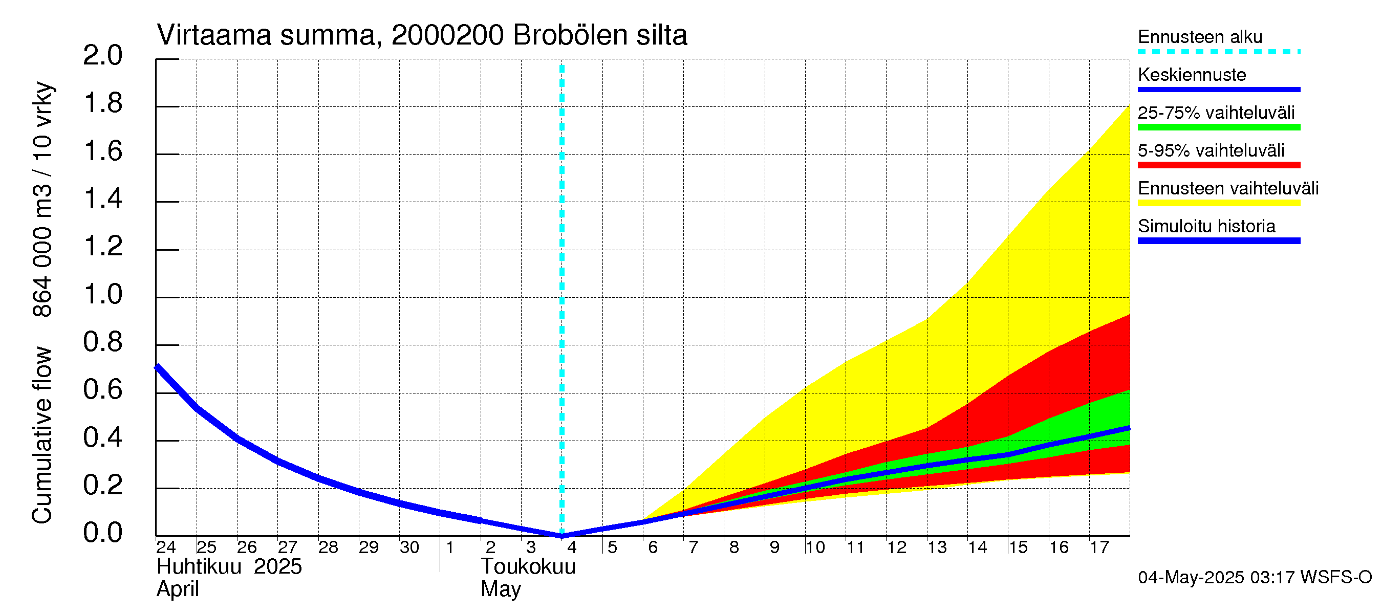 Sipoonjoen vesistöalue - Brobölen silta: Virtaama / juoksutus - summa