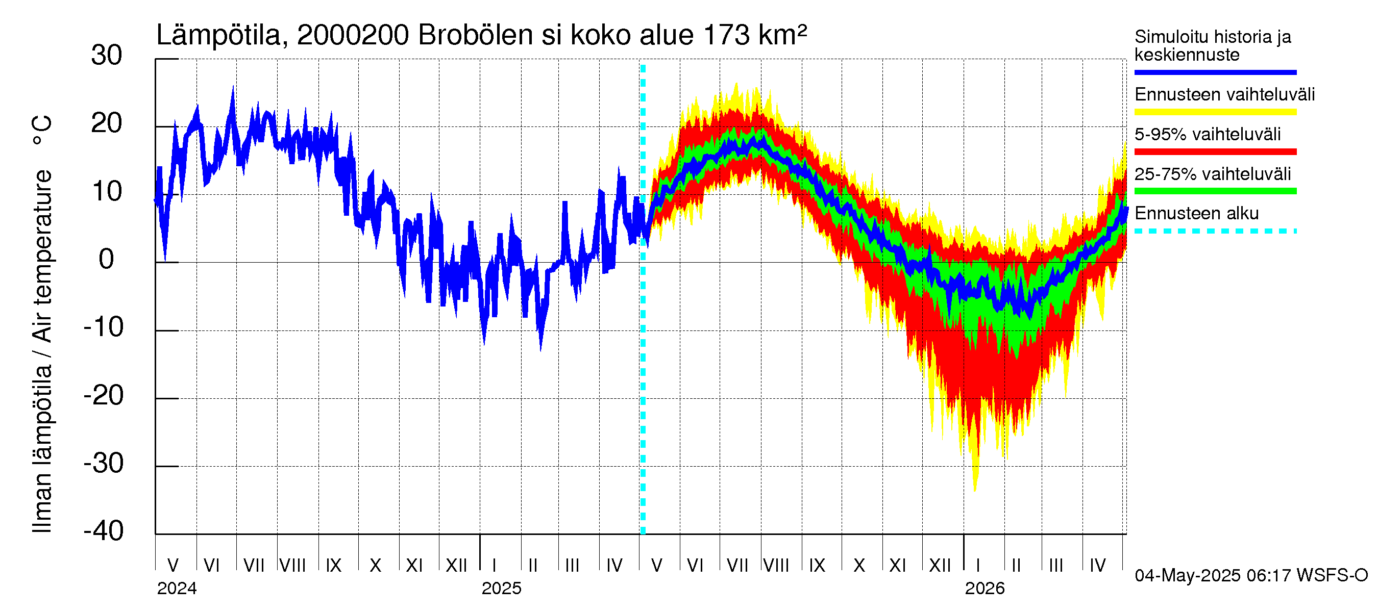 Sipoonjoen vesistöalue - Brobölen silta: Ilman lämpötila
