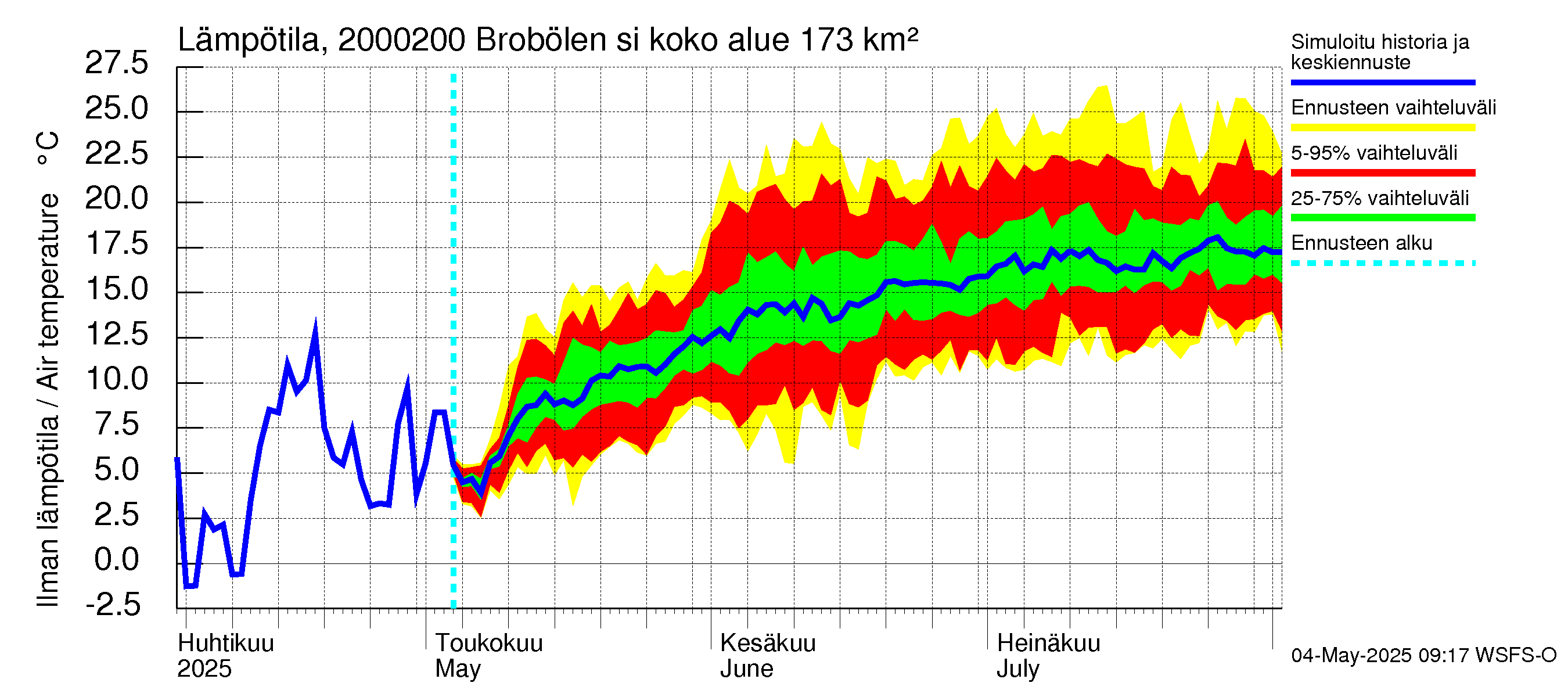 Sipoonjoen vesistöalue - Brobölen silta: Ilman lämpötila