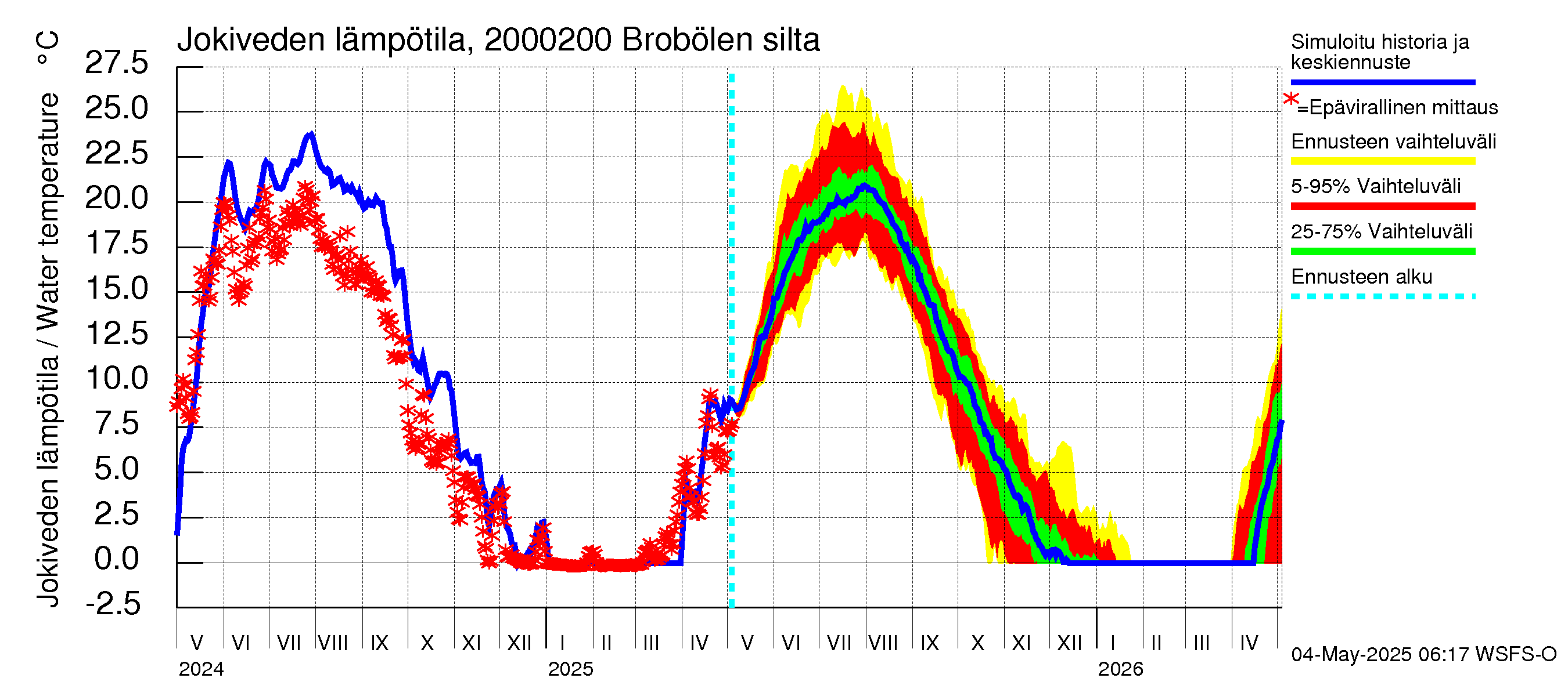 Sipoonjoen vesistöalue - Brobölen silta: Jokiveden lämpötila