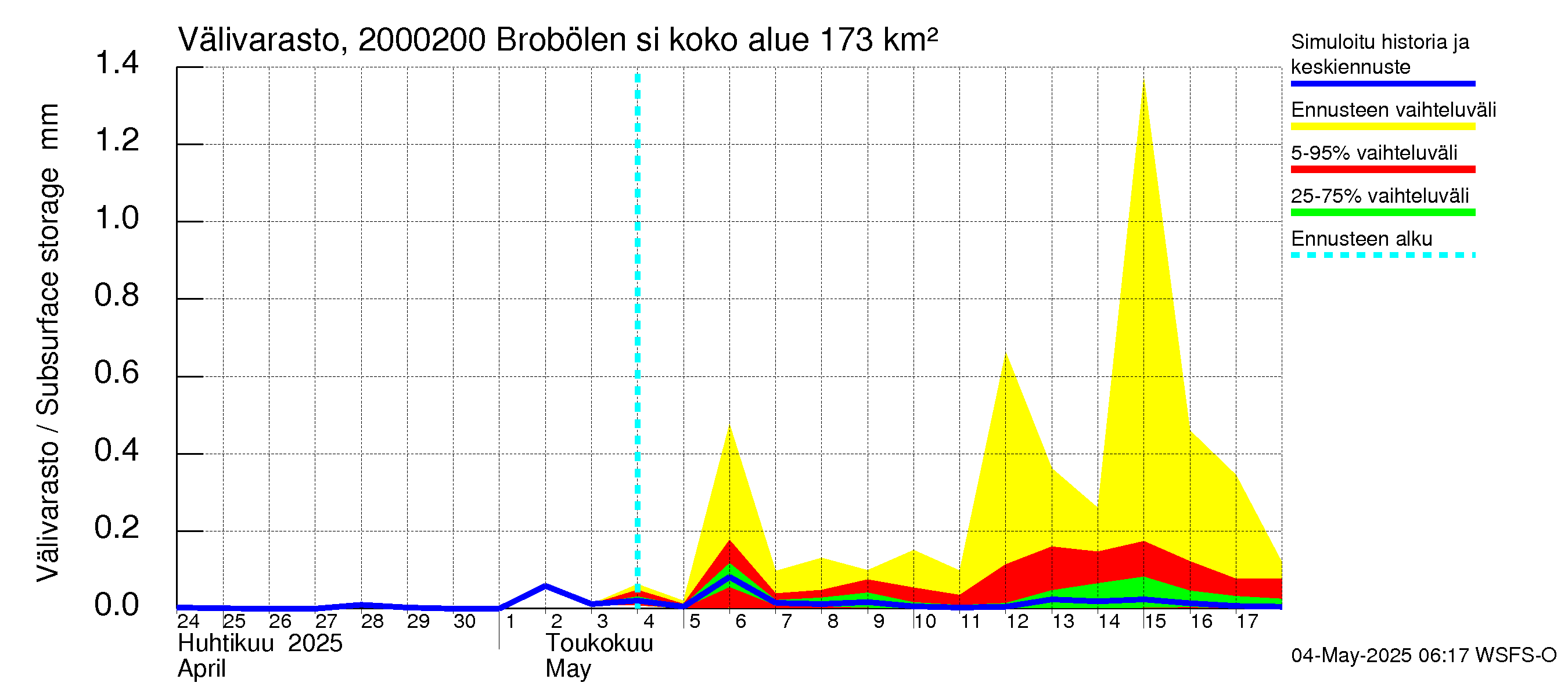 Sipoonjoen vesistöalue - Brobölen silta: Välivarasto