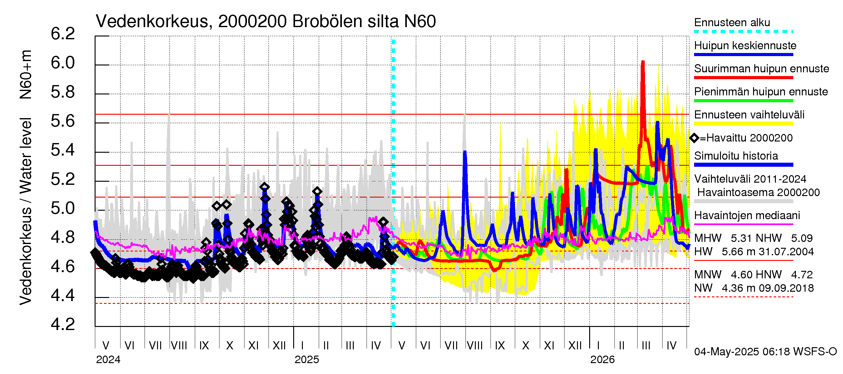 Sipoonjoen vesistöalue - Brobölen silta: Vedenkorkeus - huippujen keski- ja ääriennusteet