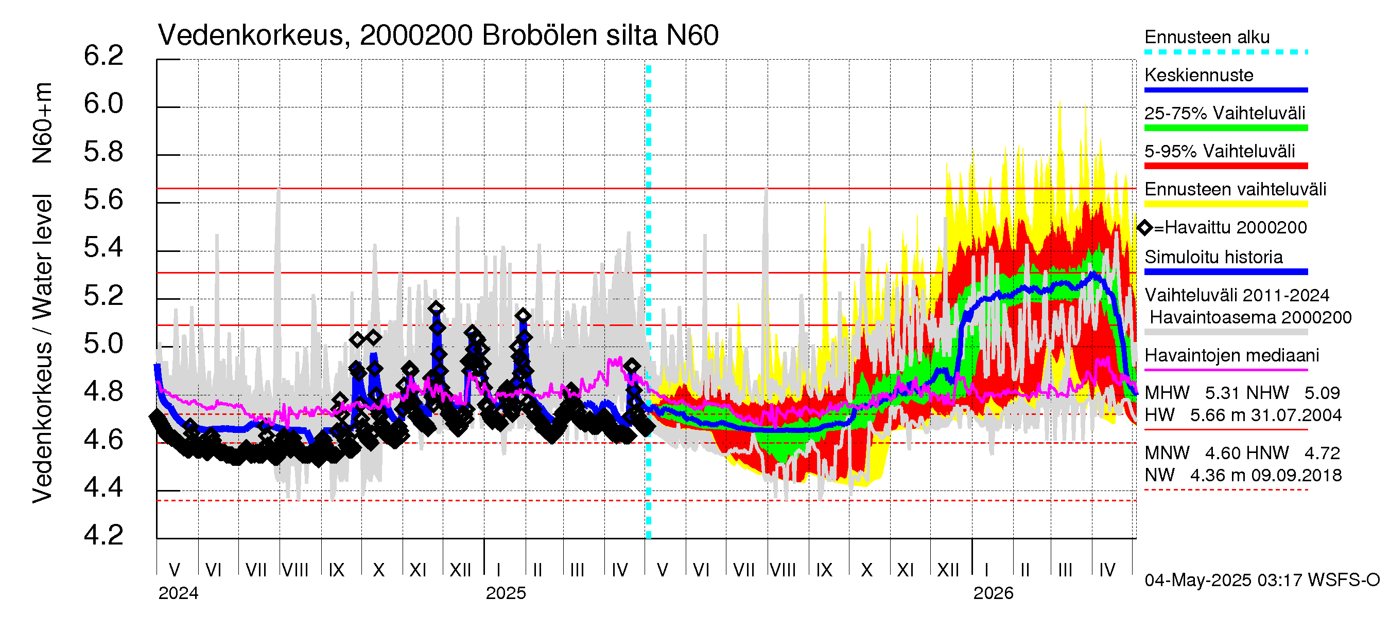 Sipoonjoen vesistöalue - Brobölen silta: Vedenkorkeus - jakaumaennuste
