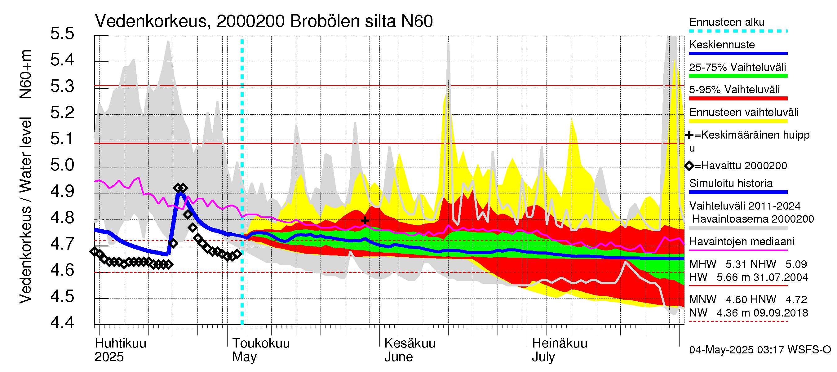 Sipoonjoen vesistöalue - Brobölen silta: Vedenkorkeus - jakaumaennuste